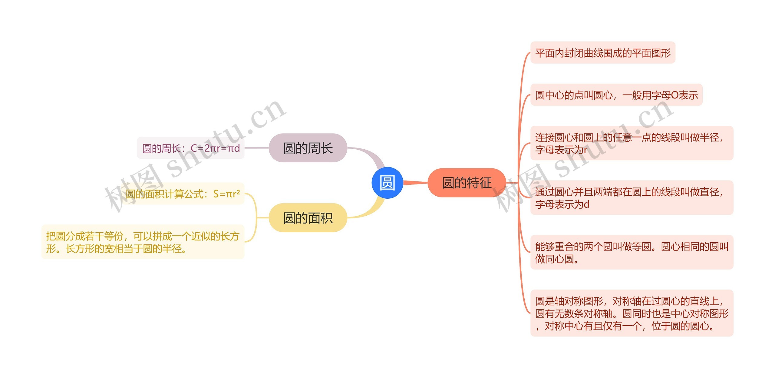 圆的思维导图高清图 圆的思维导图