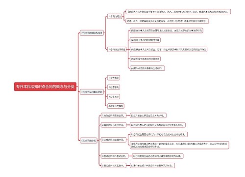 专升本民法知识点合同的概念与分类思维导图