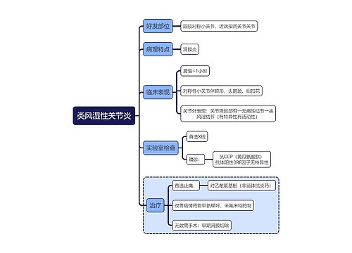 医学知识类风湿性关节炎思维导图