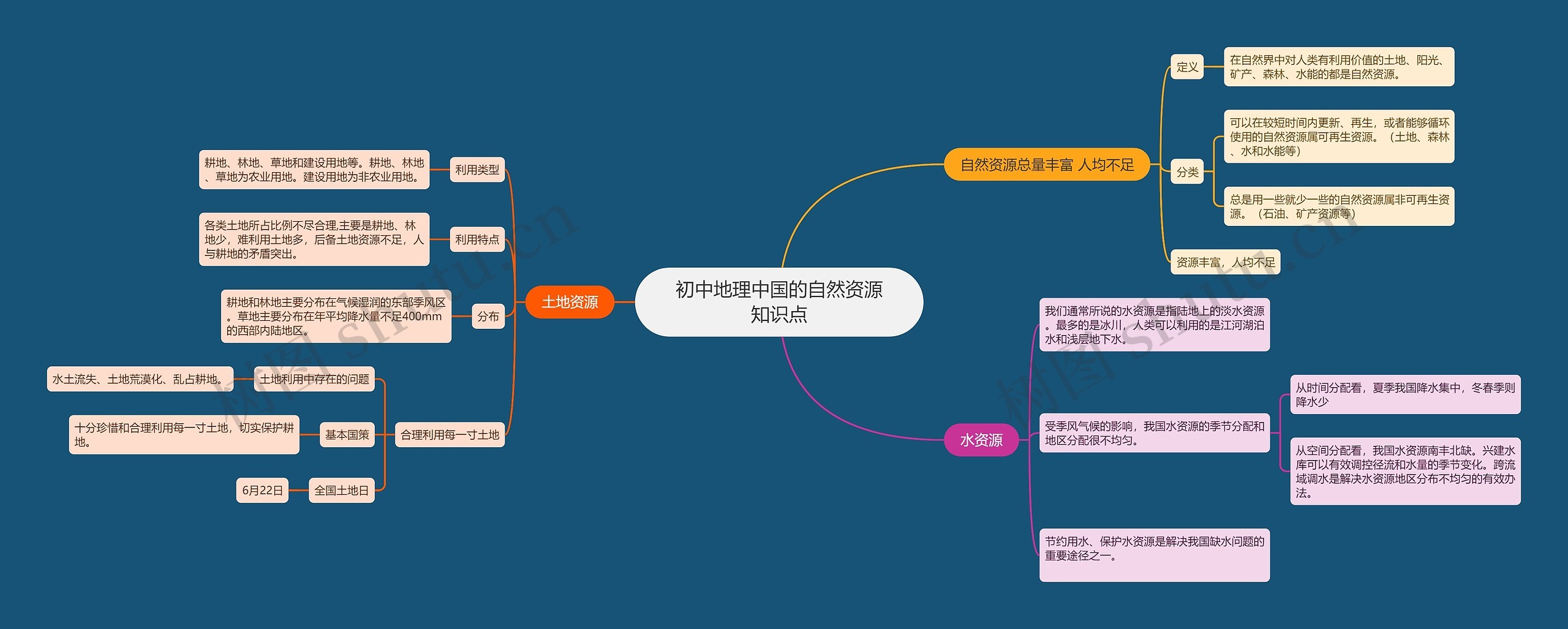 初中地理中国的自然资源知识点思维导图