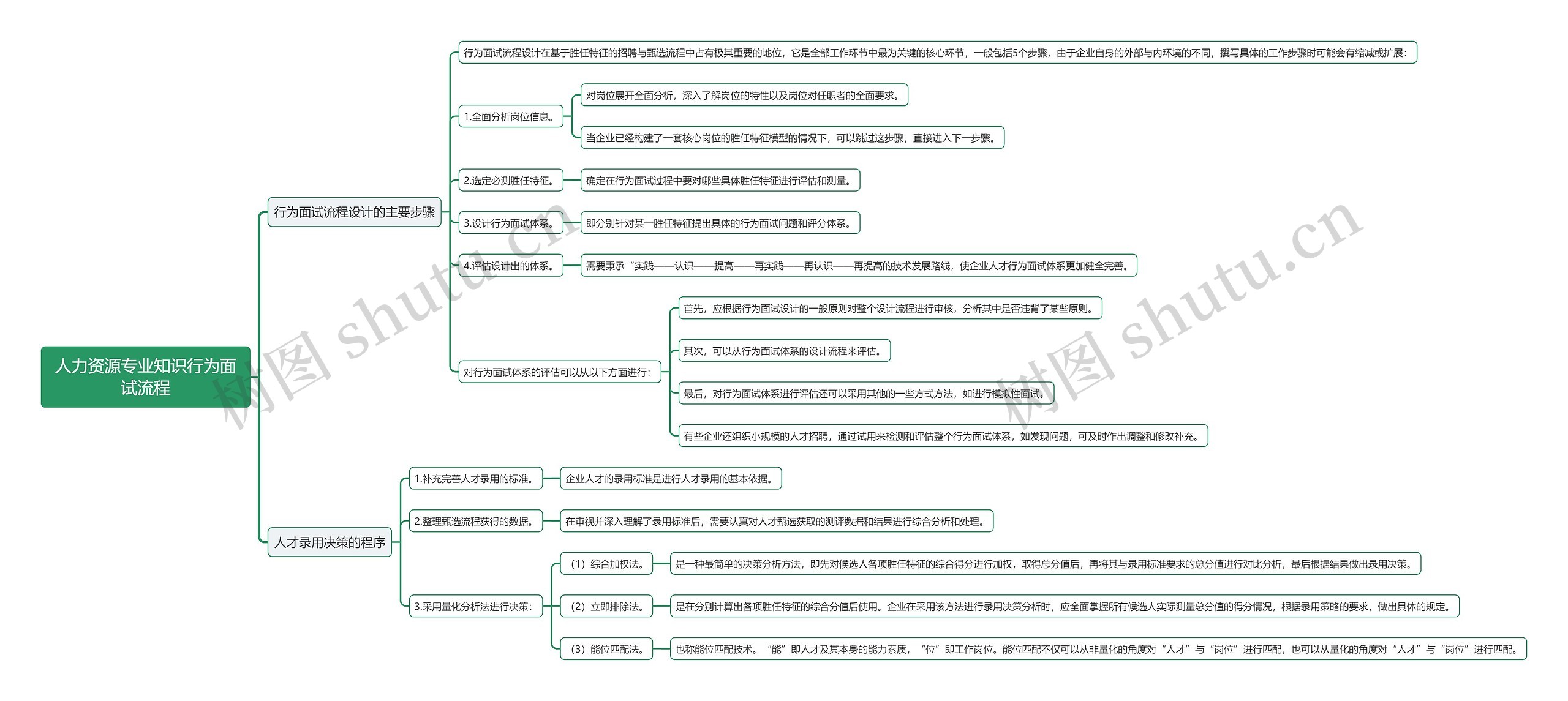人力资源专业知识行为面试流程思维导图