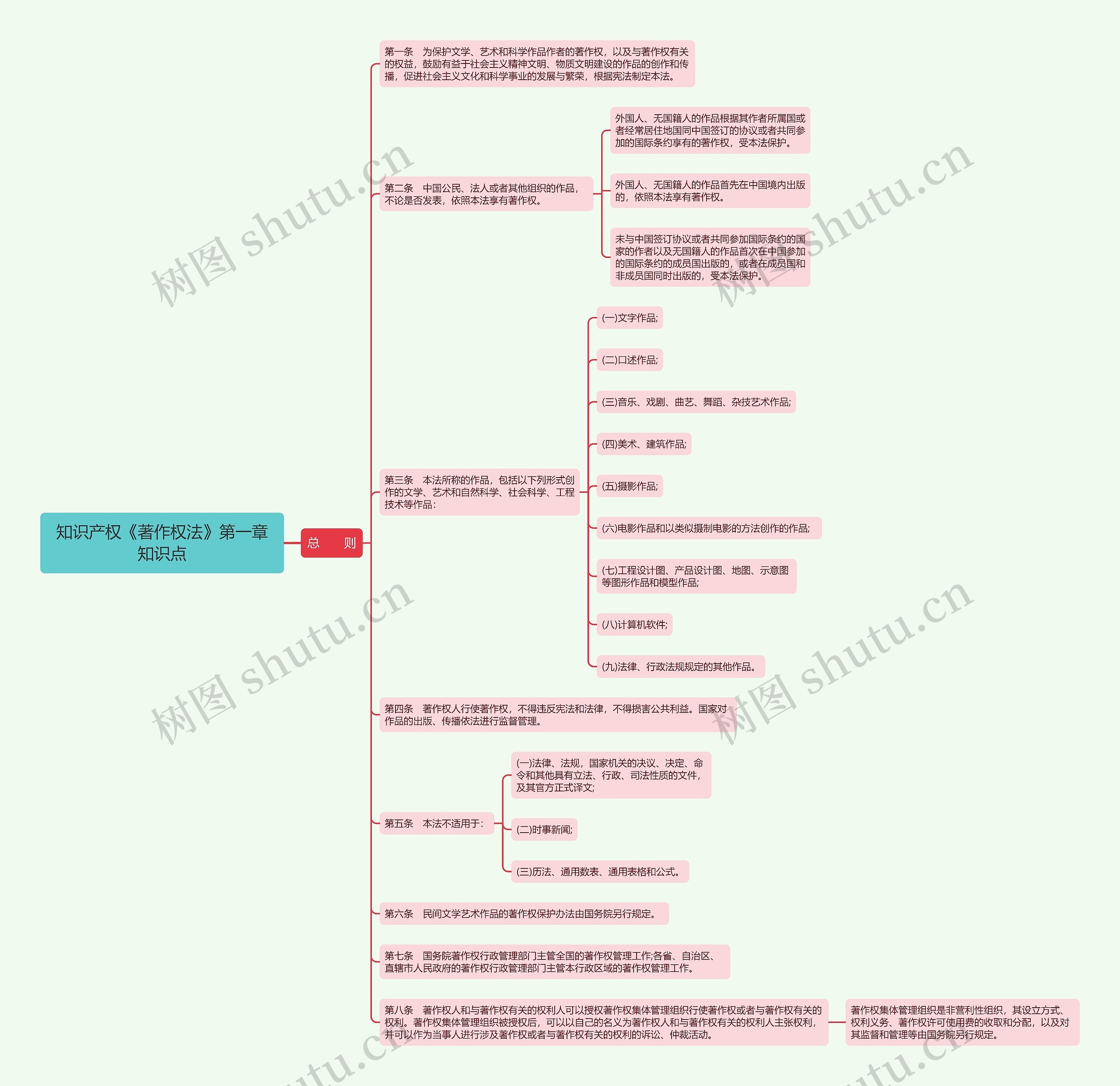 知识产权《著作权法》第一章知识点思维导图