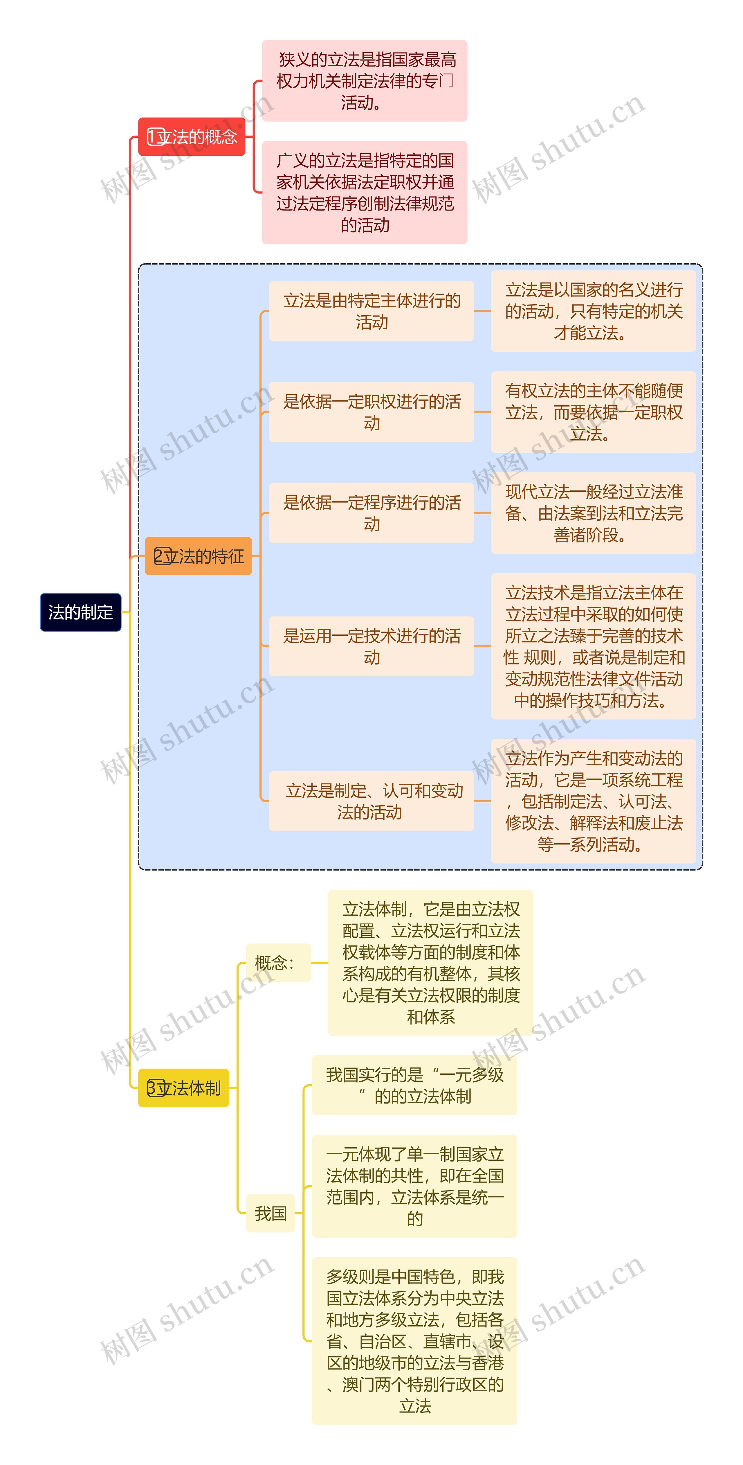 法的制定思维导图