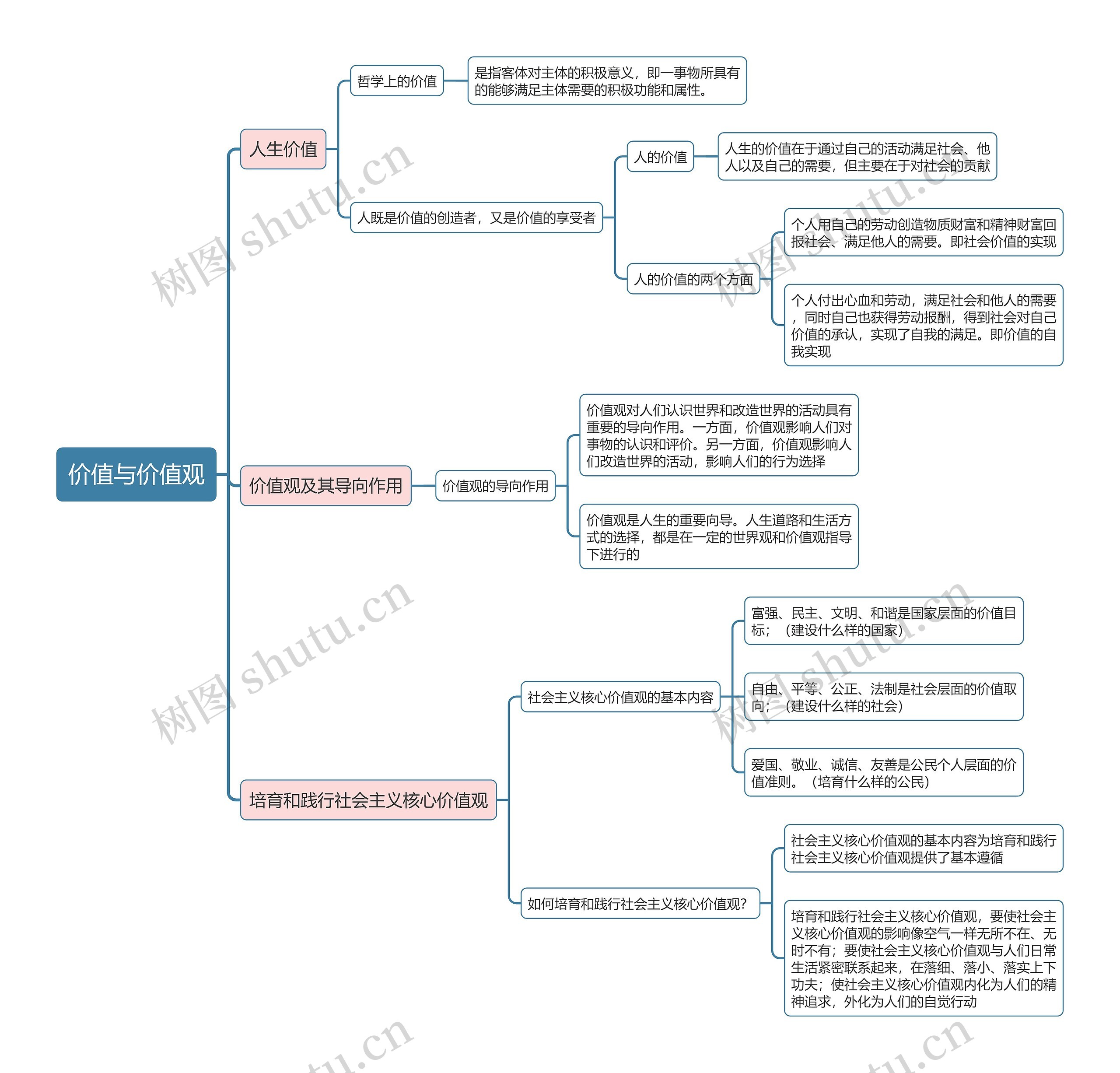 部编版政治必修四第二单元价值与价值观思维导图