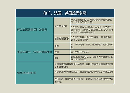 九年级历史上册荷兰、法国、英国殖民争霸思维导图