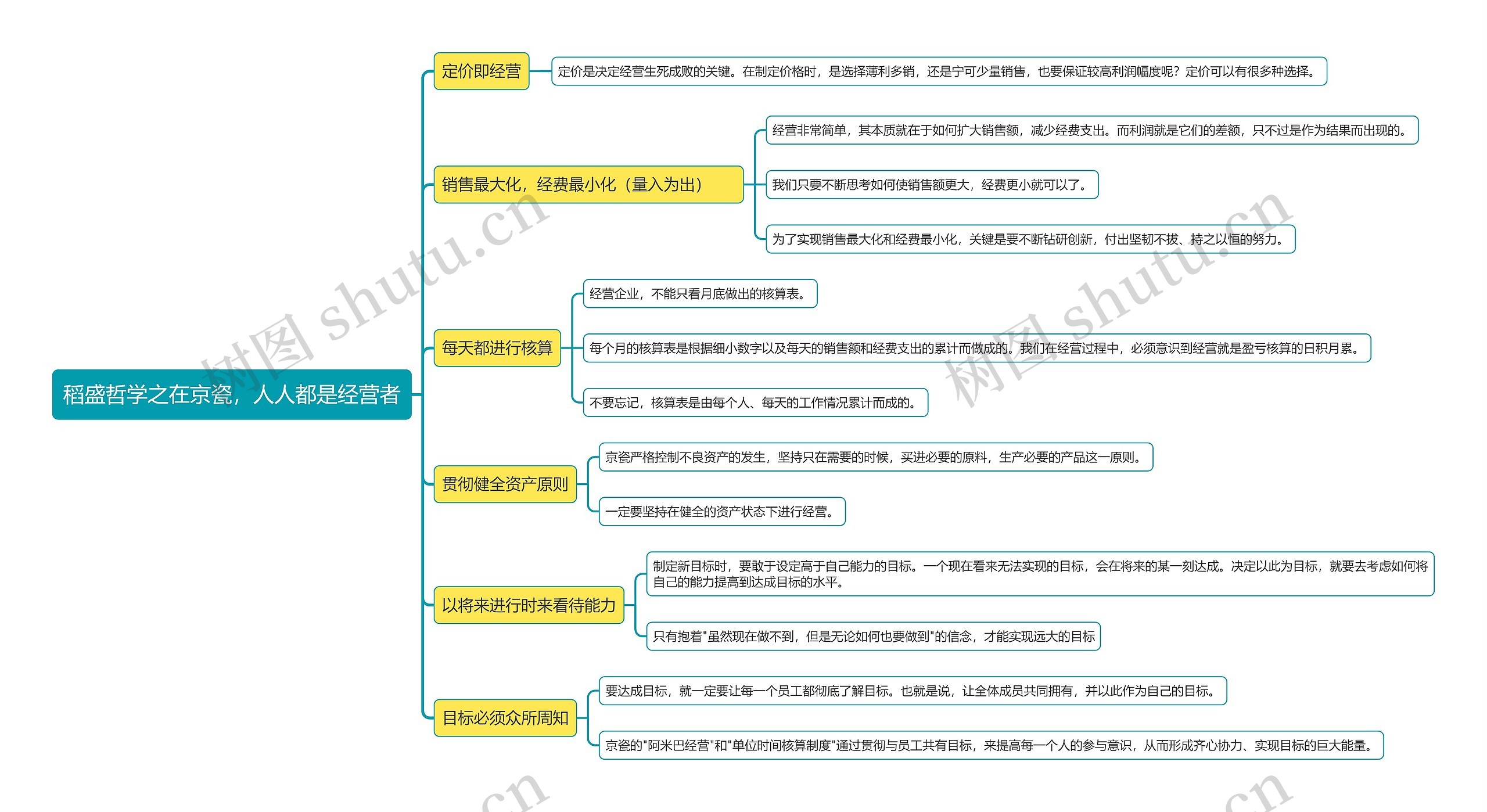 稻盛哲学之在京瓷，人人都是经营者