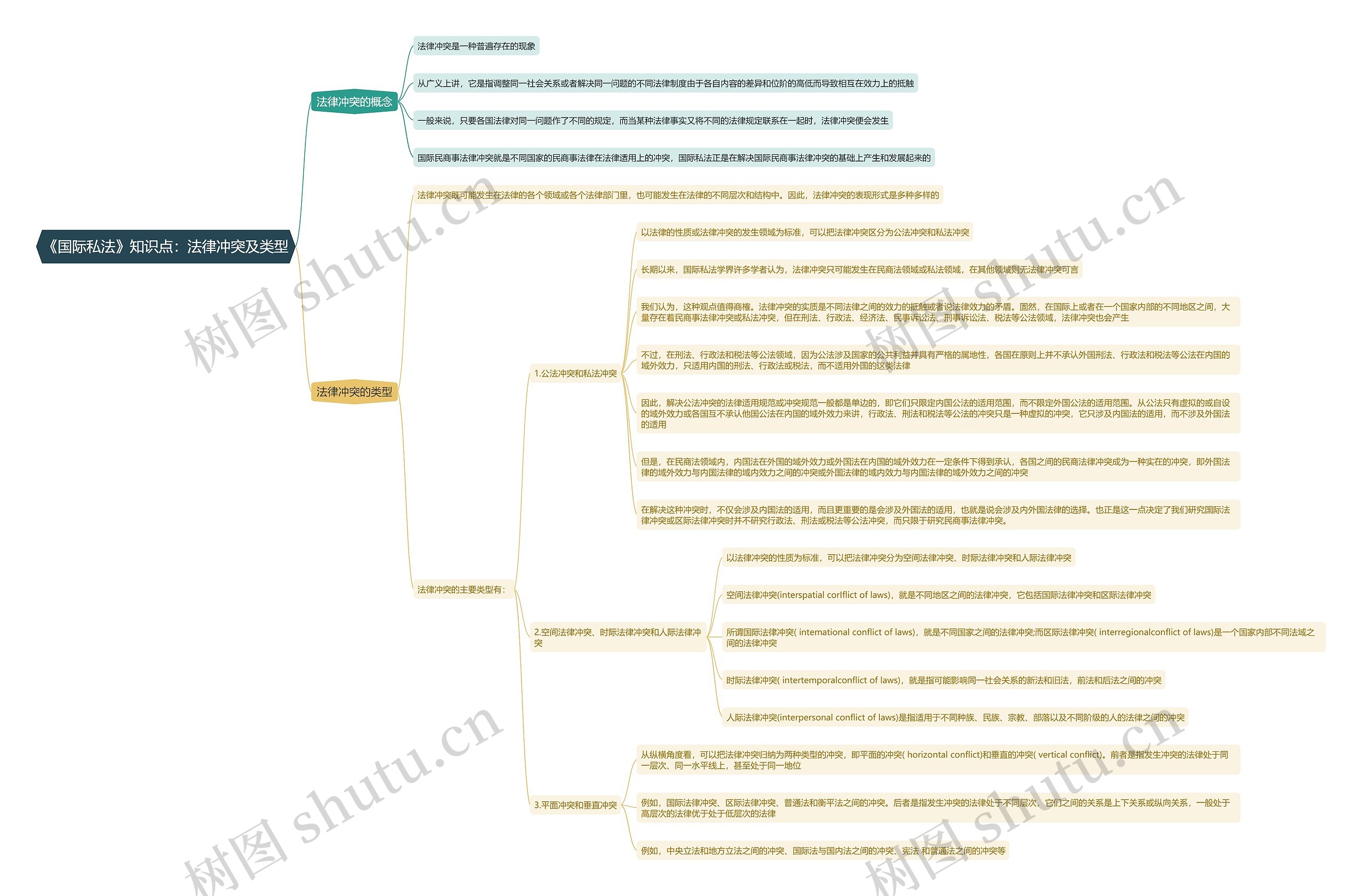 《国际私法》知识点：法律冲突及类型思维导图