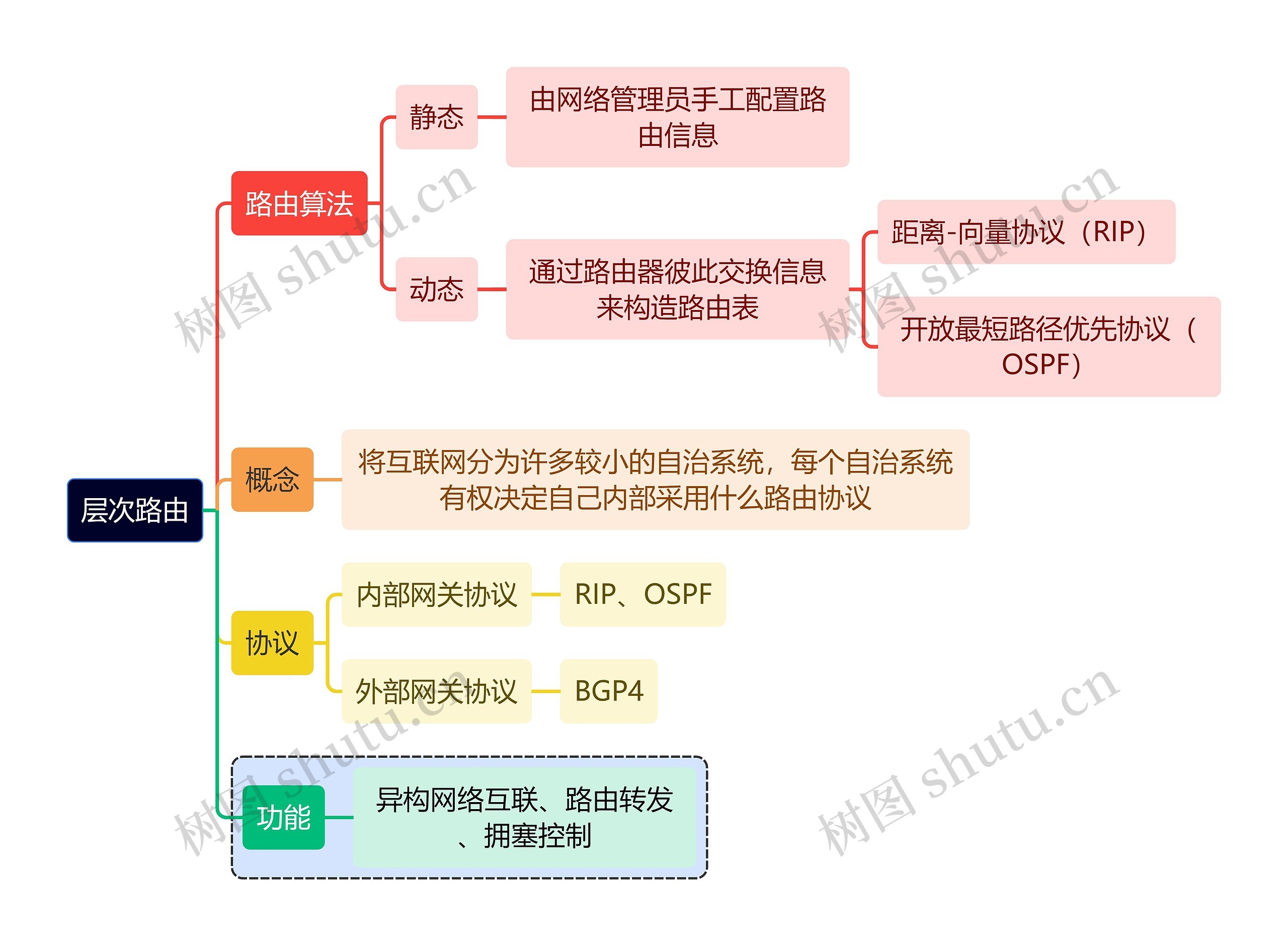 计算机知识层次路由思维导图