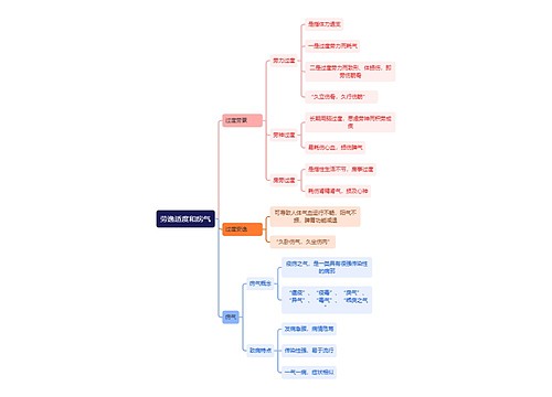 中医知识劳逸适度和疠气思维导图