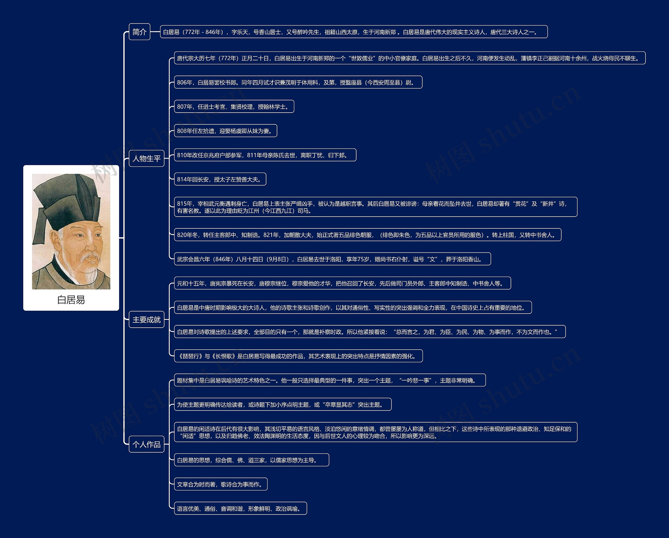 白居易思维导图