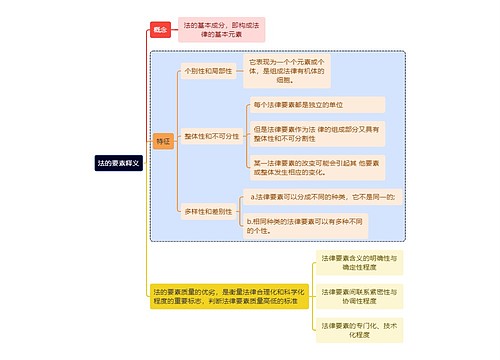 法的要素释义