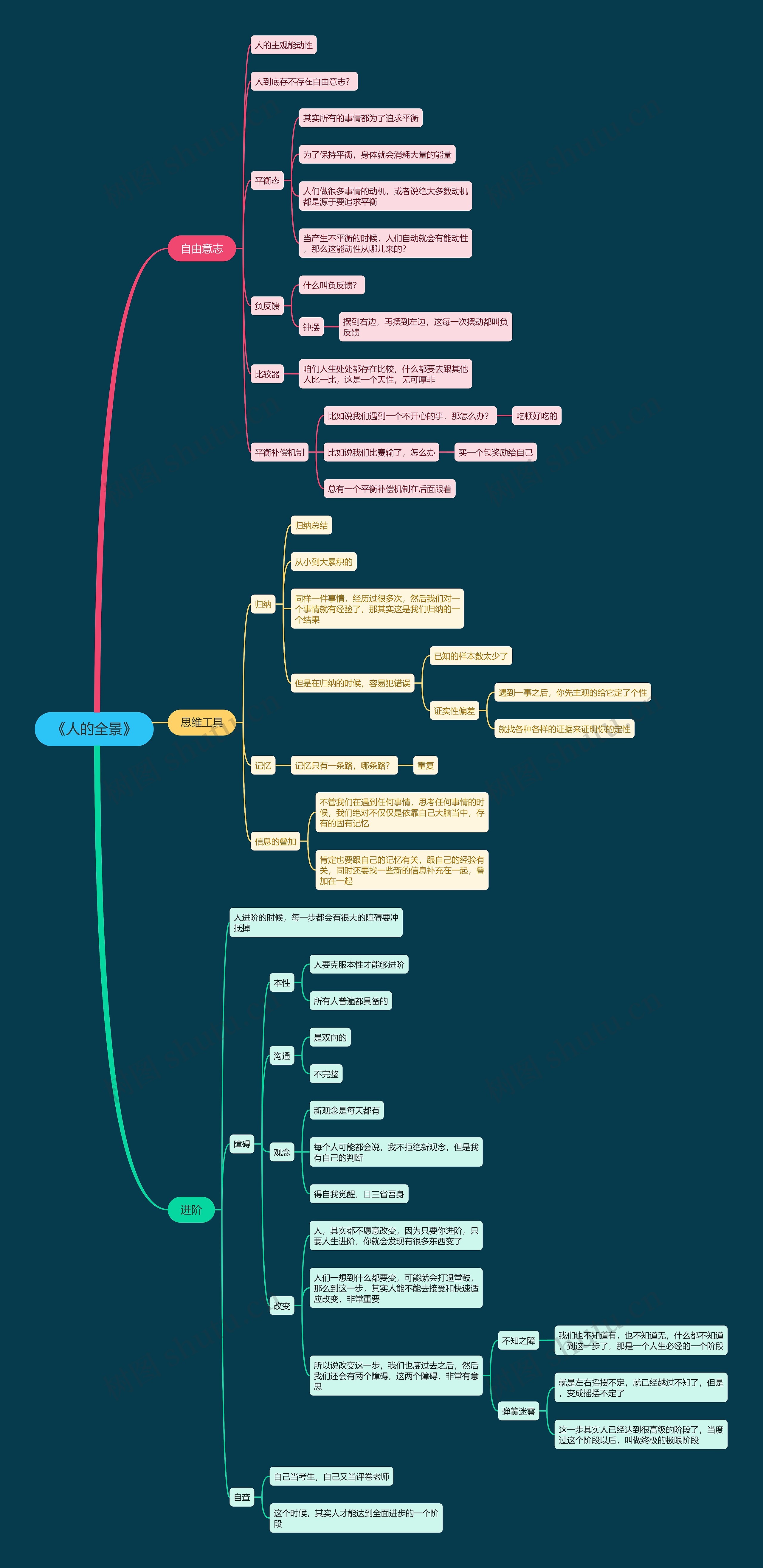 《人的全景》思维导图