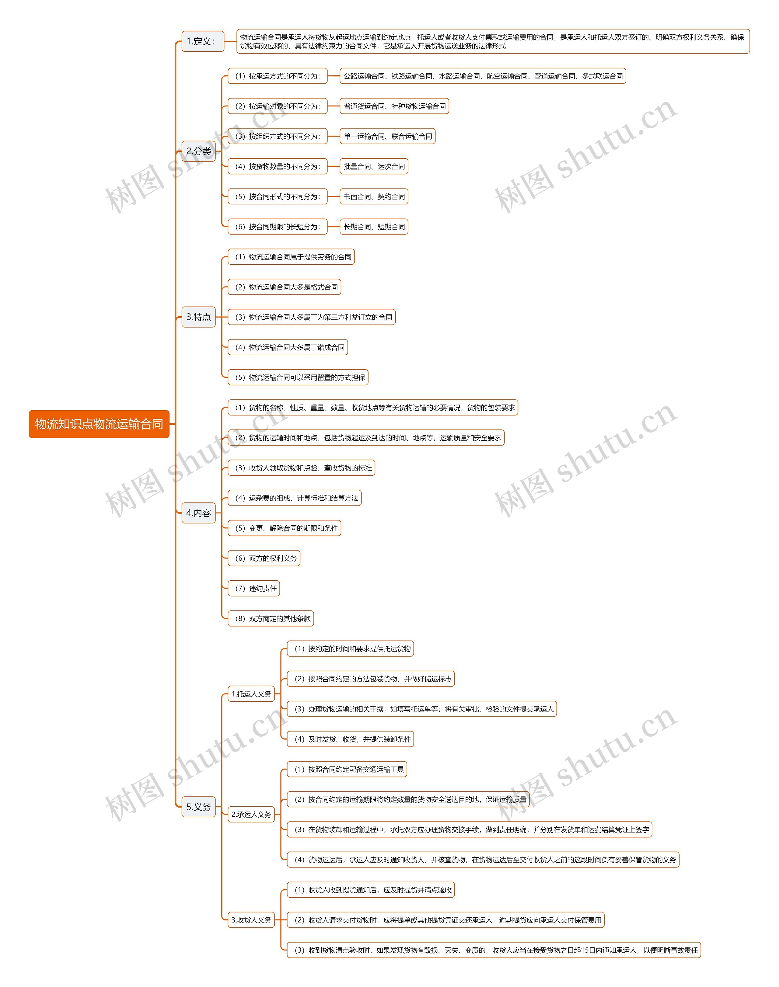 物流知识点物流运输合同思维导图
