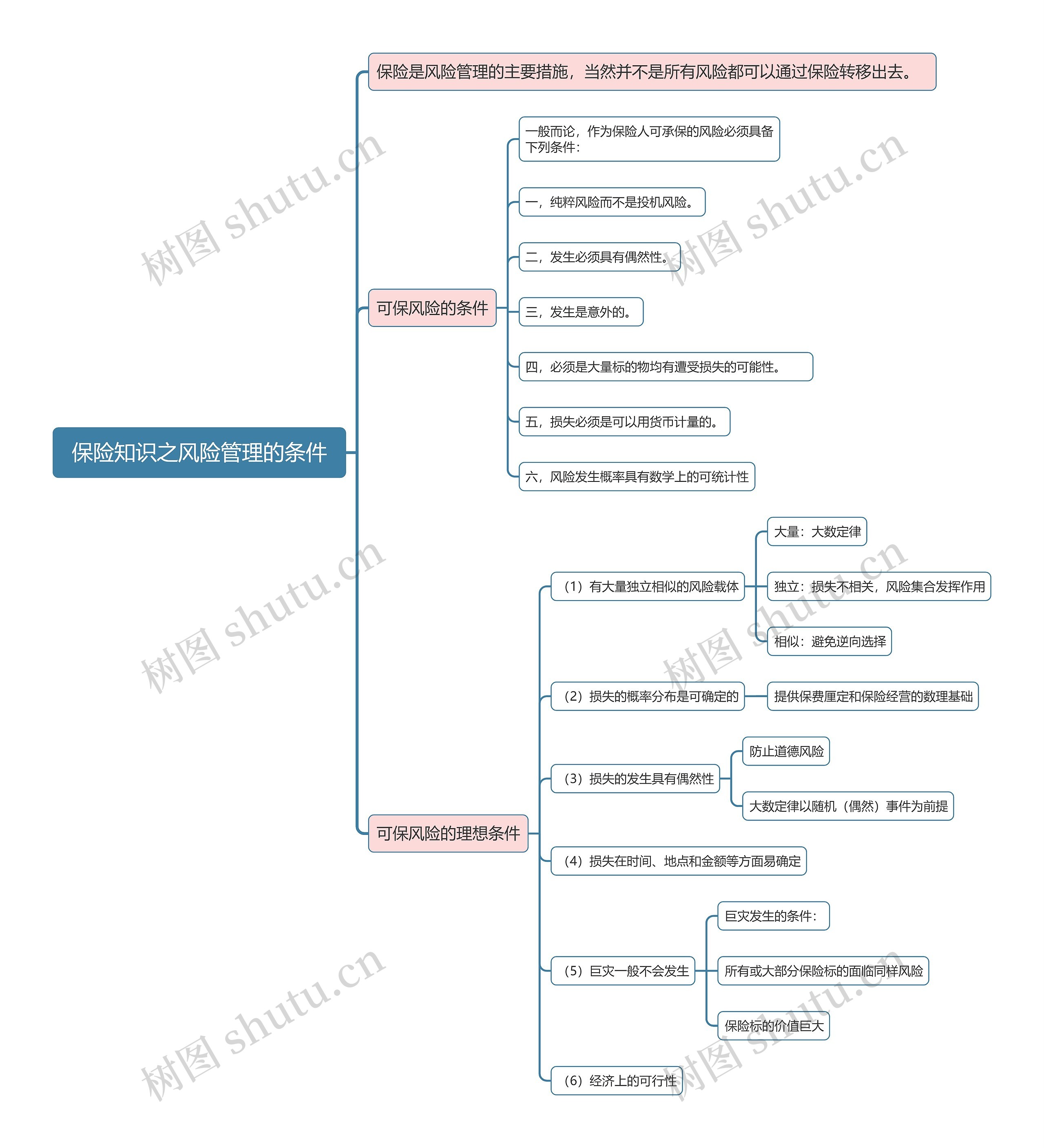 保险知识之风险管理的条件思维导图