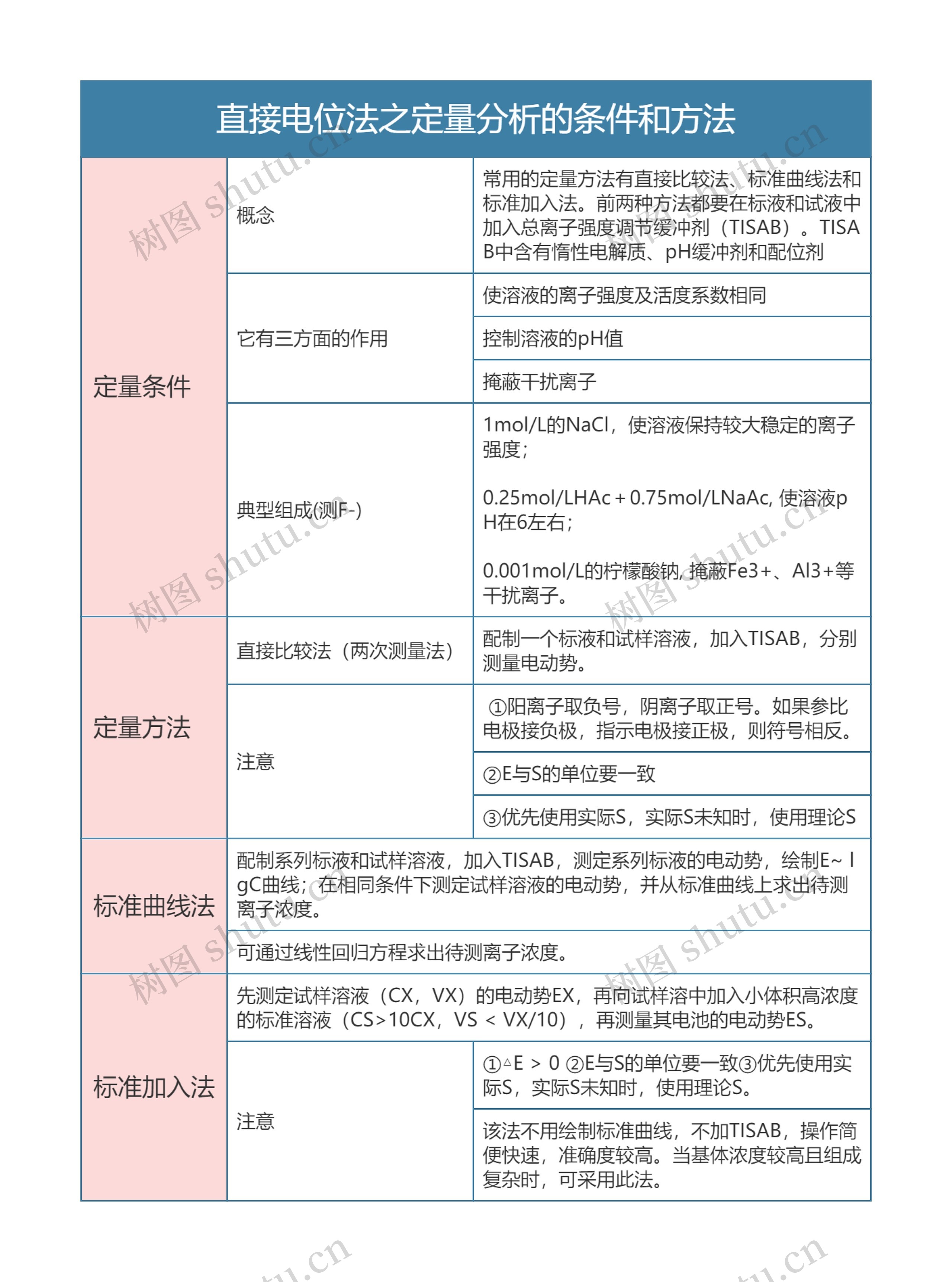 分析化学  直接电位法之定量分析的条件和方法思维导图