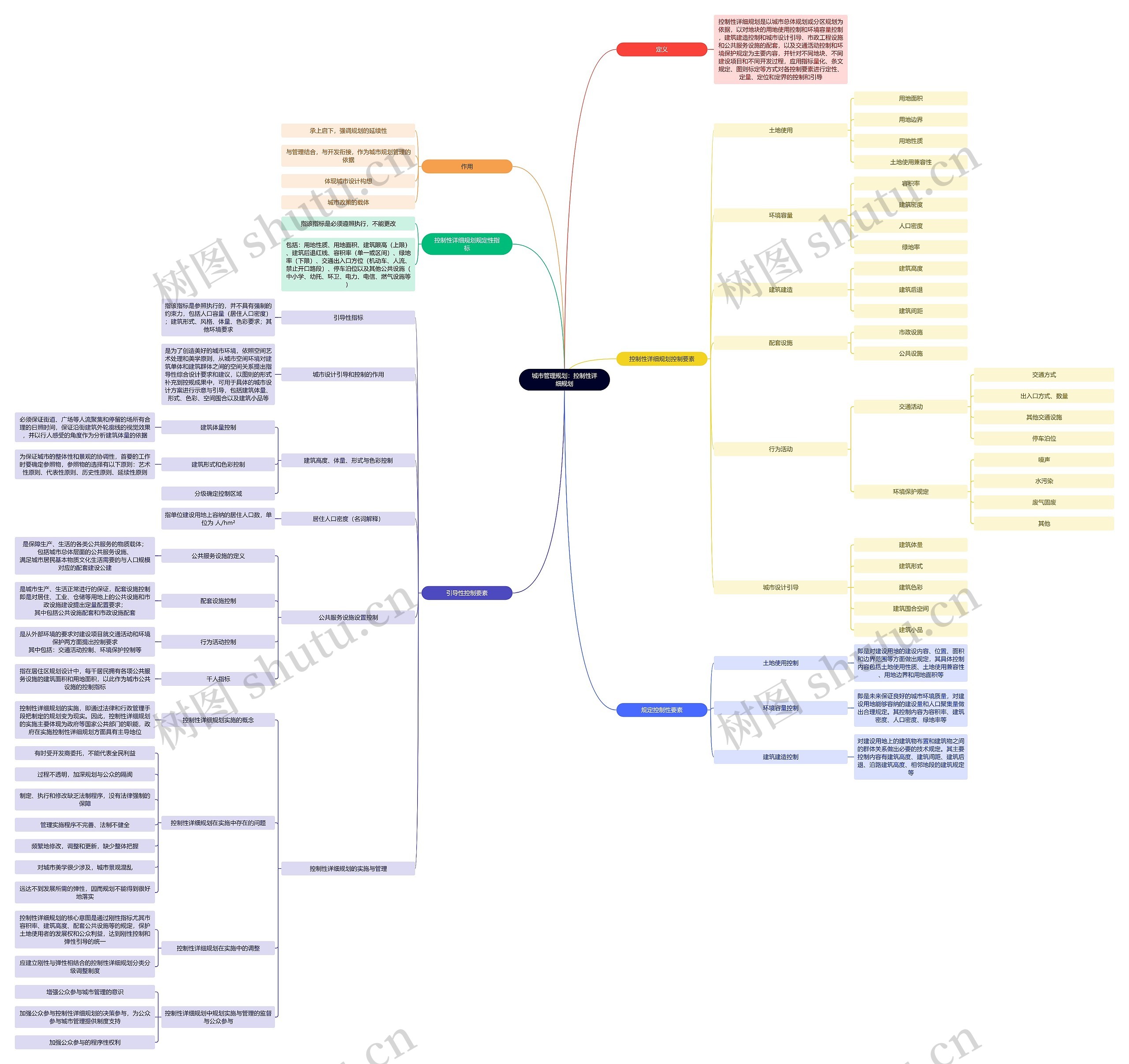 城市管理规划：控制性详细规划思维导图