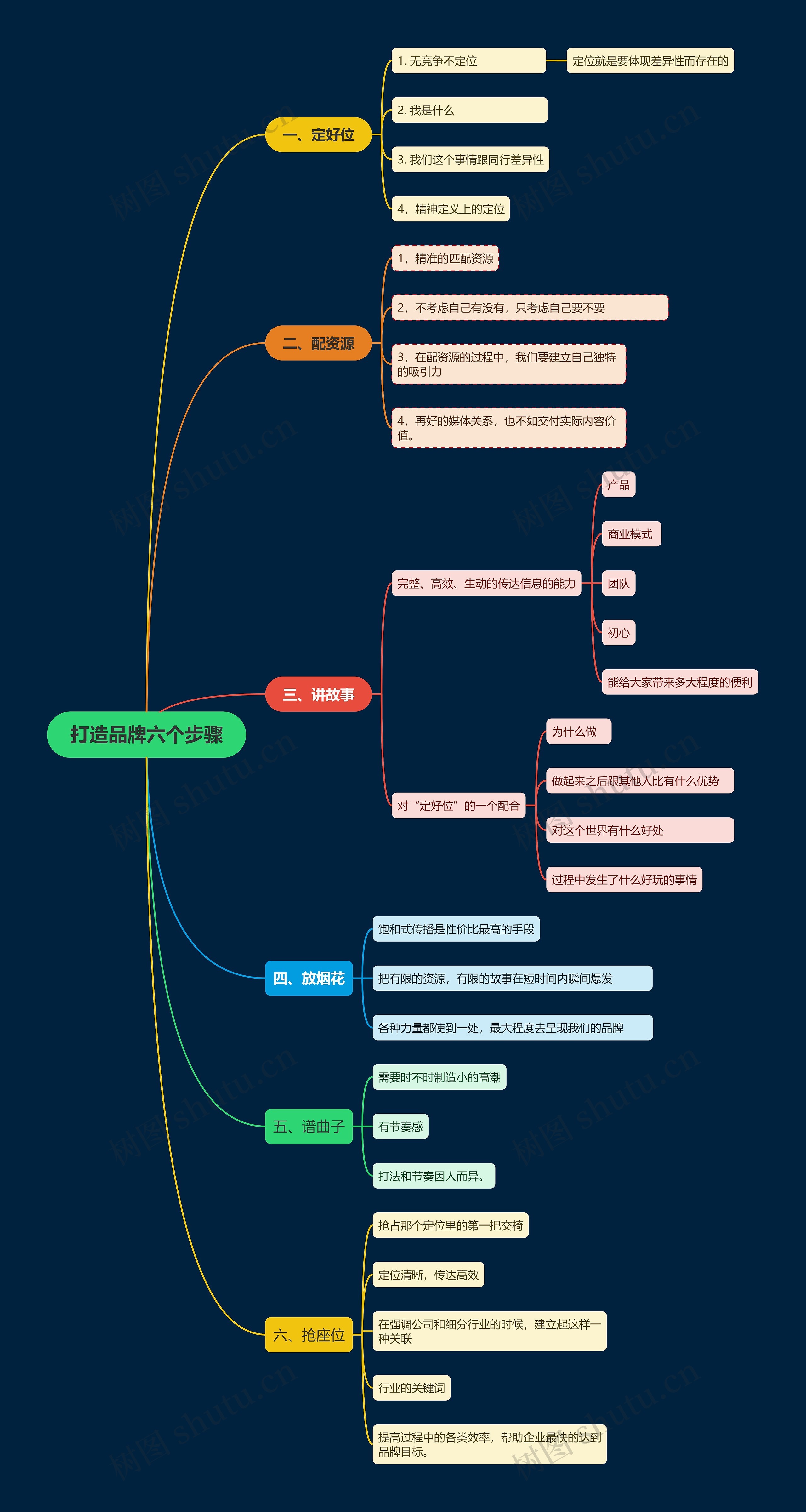 打造品牌六个步骤思维导图