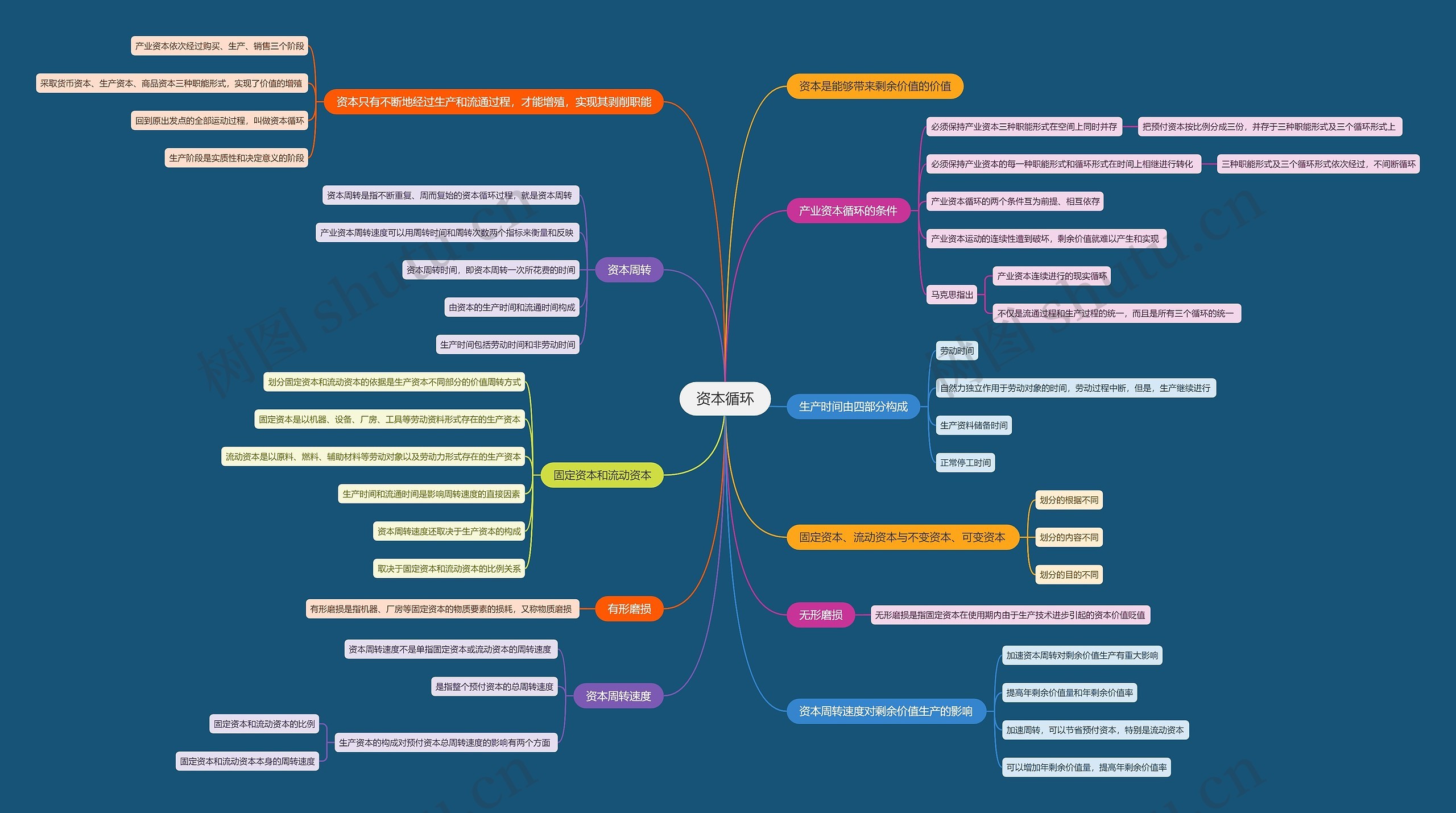 资本循环思维导图
