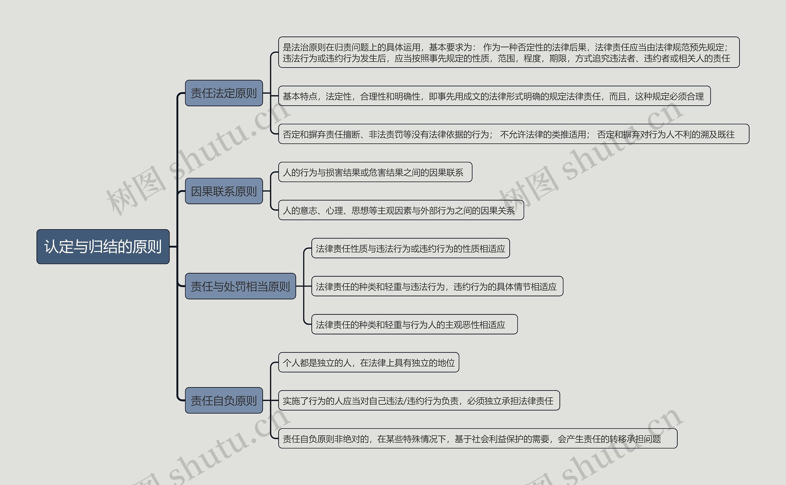 认定与归结思维导图