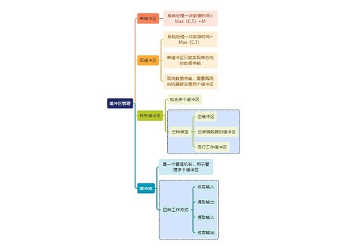 计算机工程知识缓冲区管理