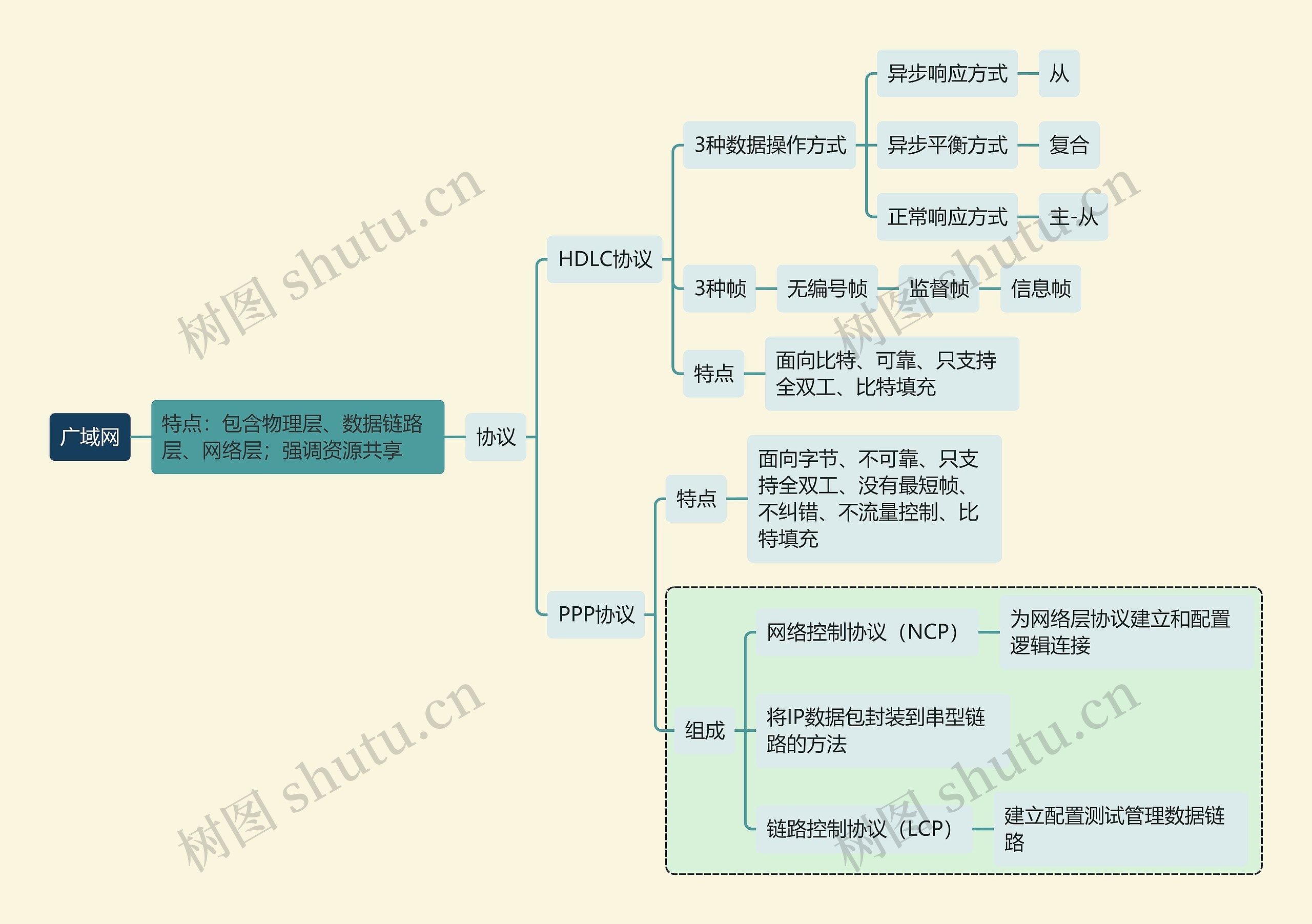 计算机考试知识广域网思维导图高清图 计算机考试知识广域网思维导图