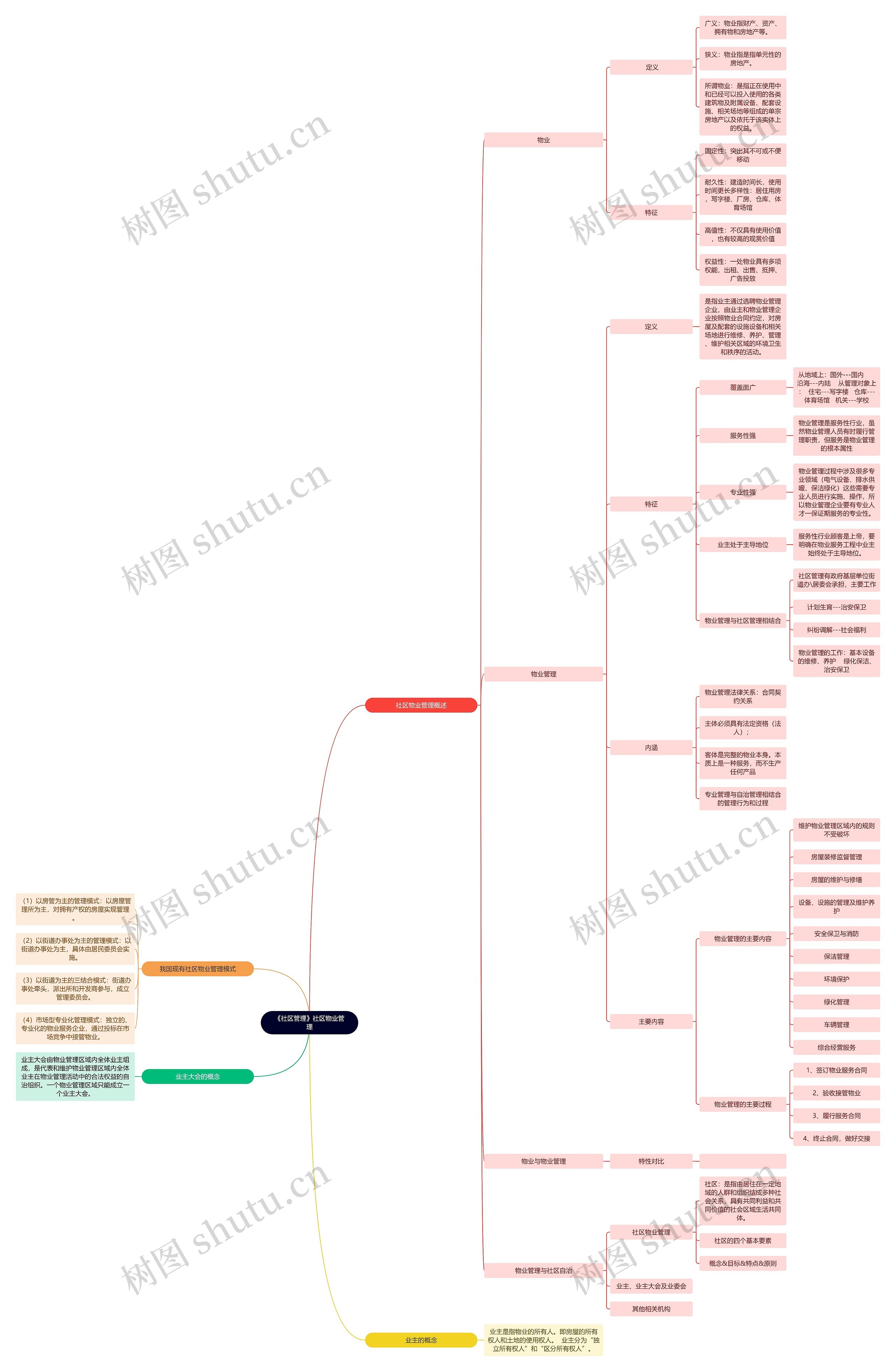 《社区管理》社区物业管理思维导图高清图 《社区管理》社区物业管理思维导图