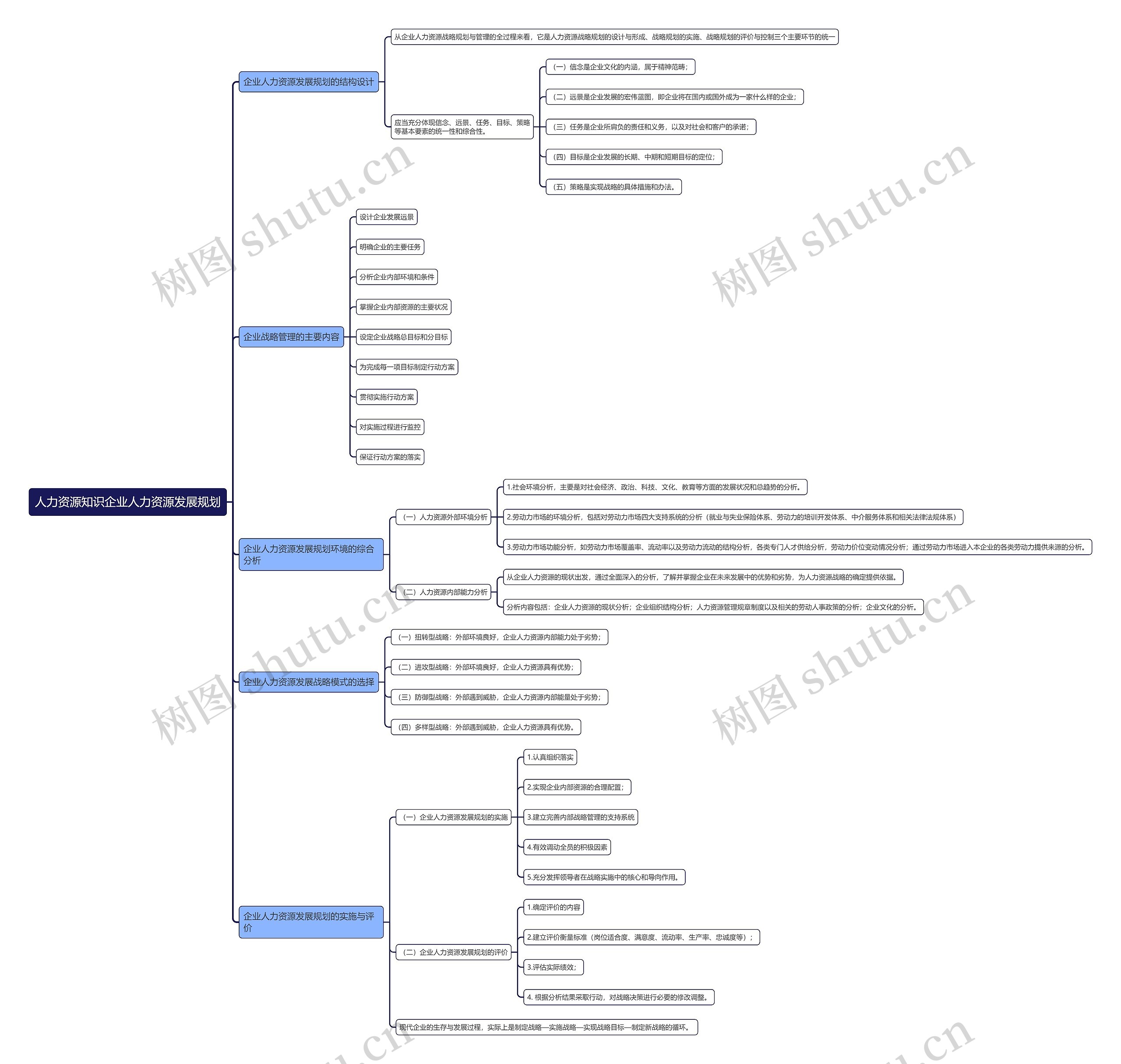 人力资源知识企业人力资源发展规划思维导图高清图 人力资源知识企业人力资源发展规划思维导图