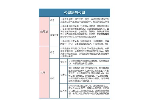 商法之公司法与公司思维导图