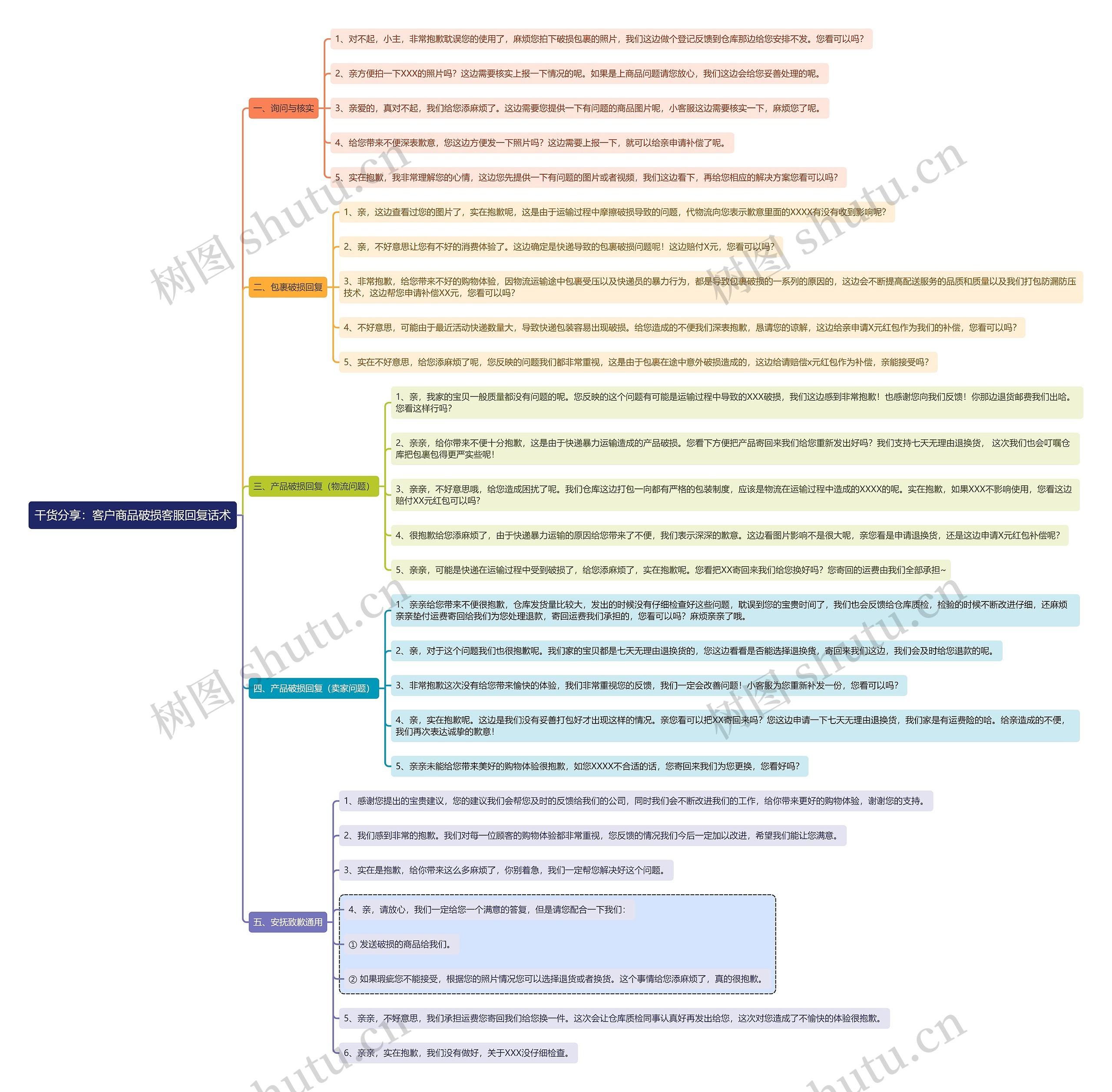 干货分享：客户商品破损客服回复话术思维导图