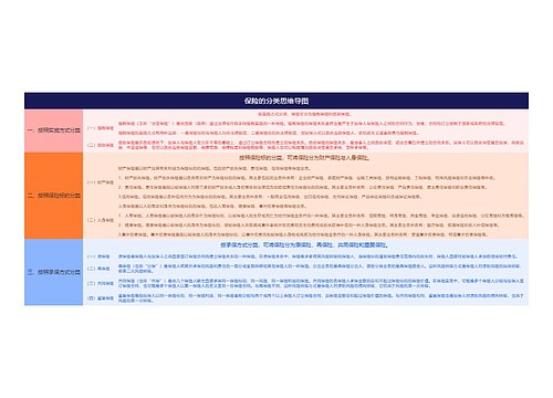 保险的分类思维导图