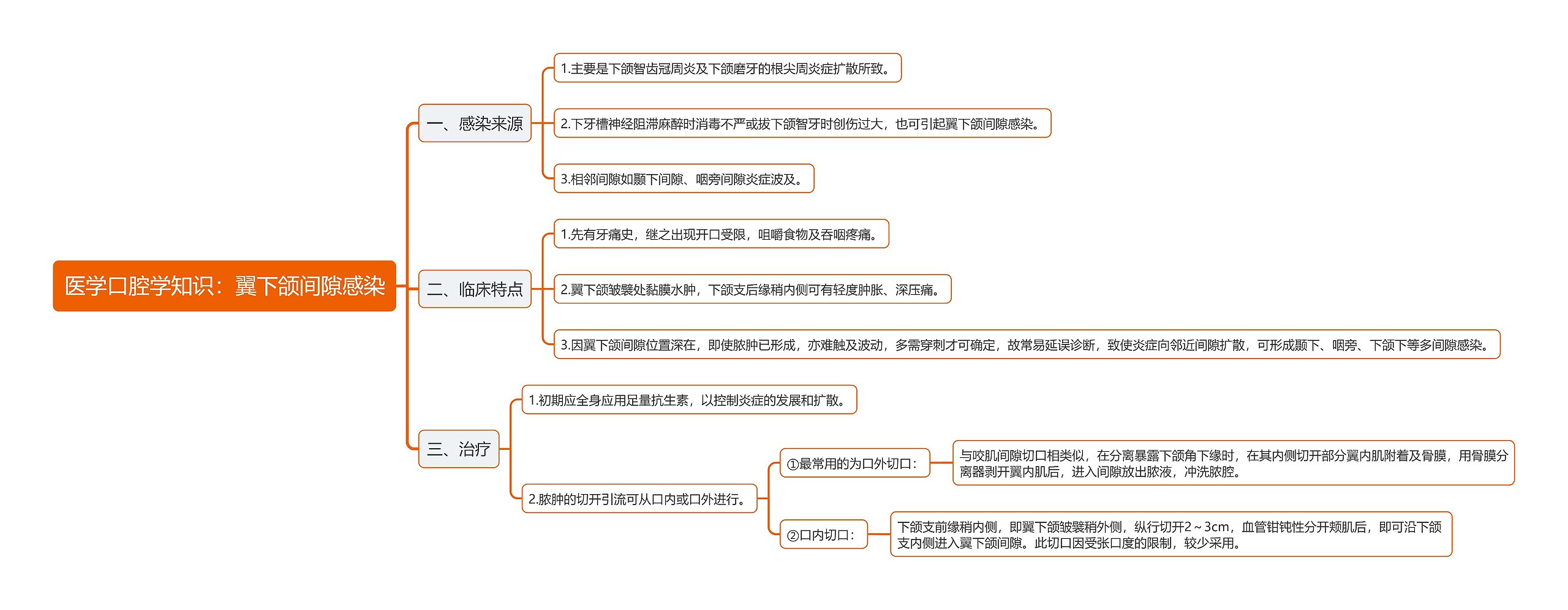 医学口腔学知识：翼下颌间隙感染思维导图