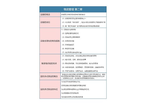 物流管理 第二章思维导图