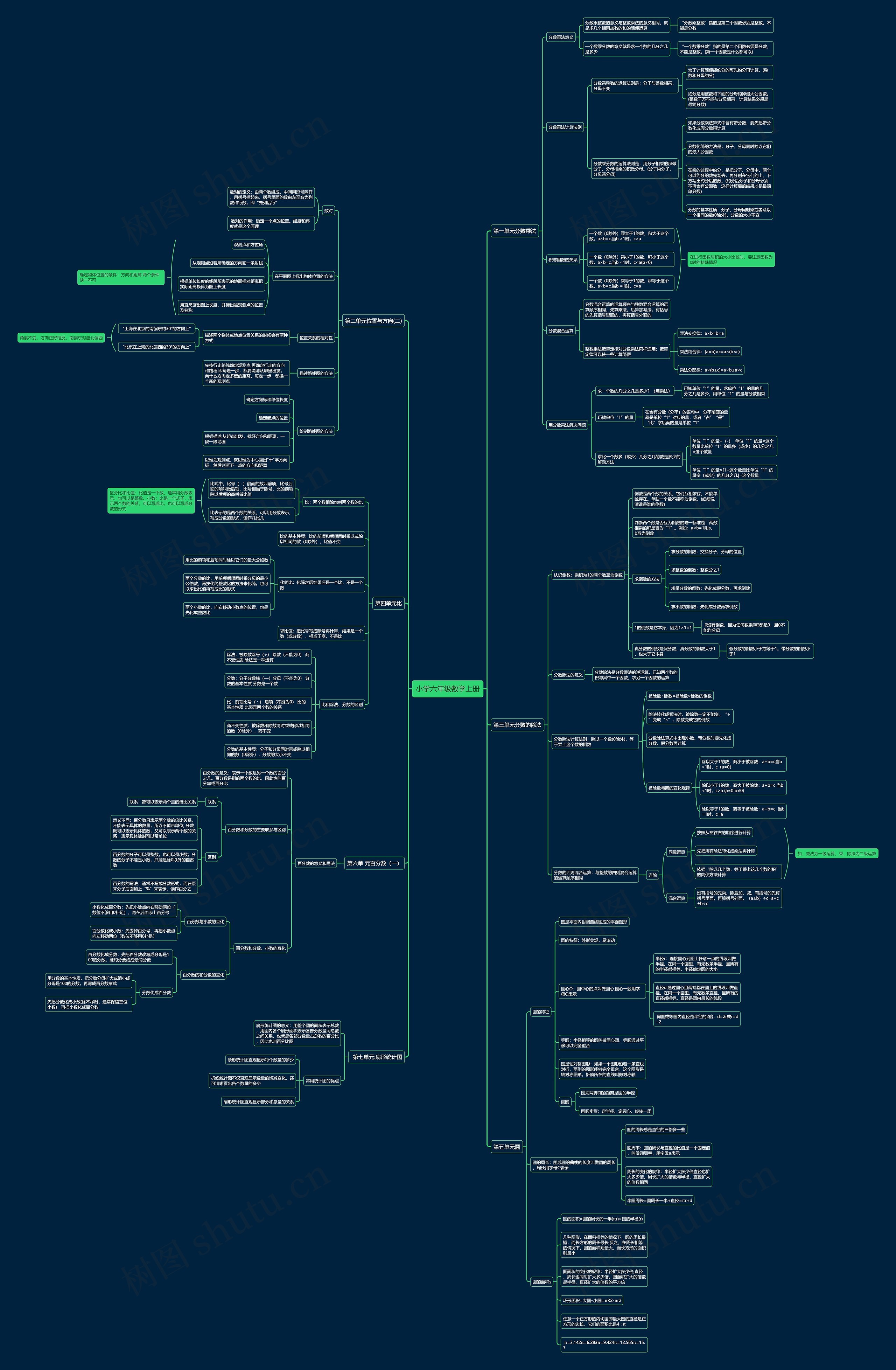 小学六年级数学上册思维导图