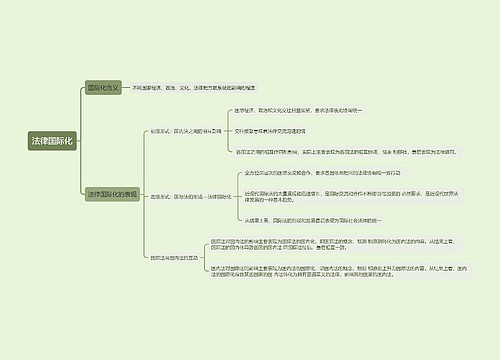 ﻿法律国际化思维导图