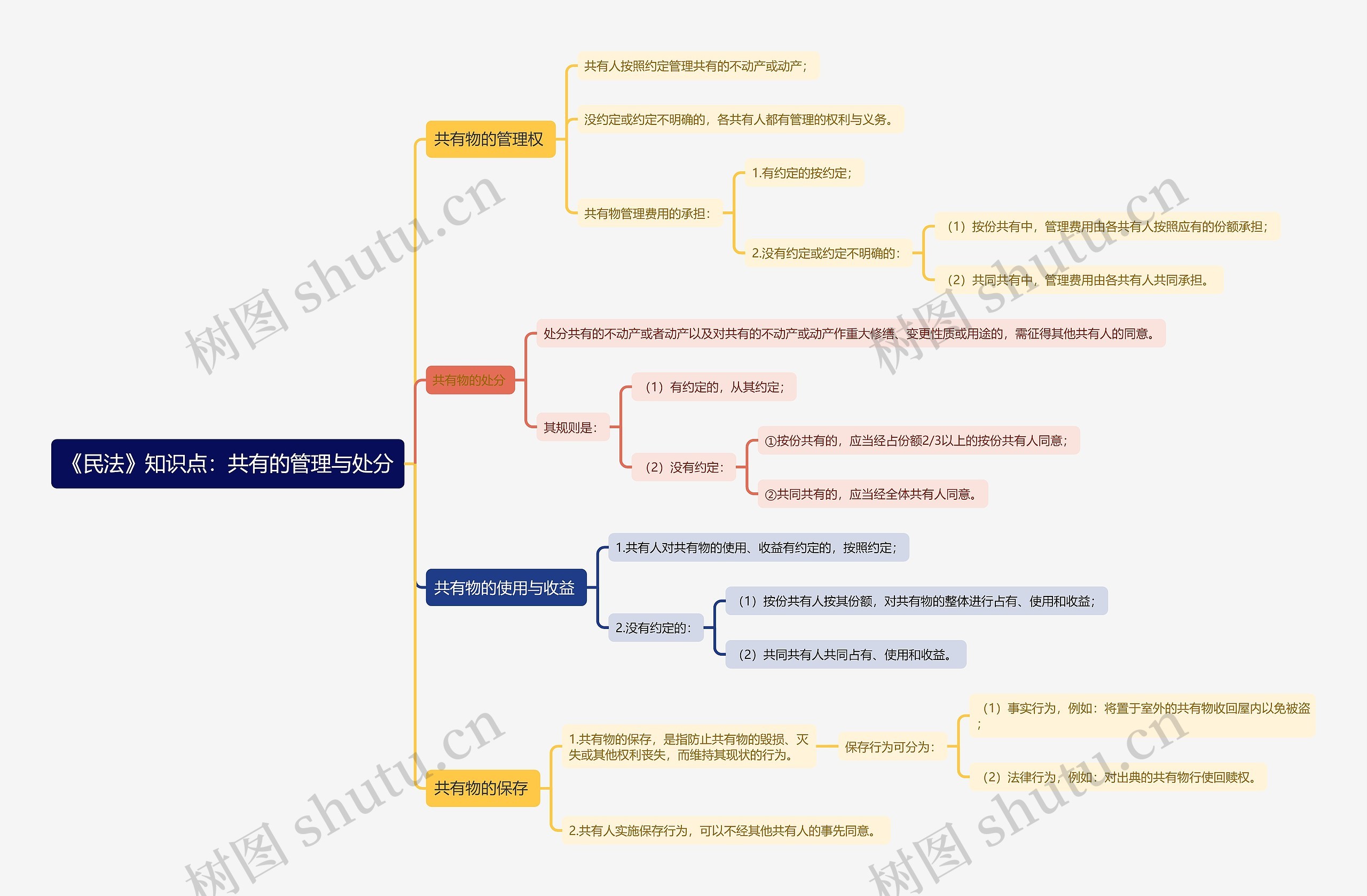 《民法》知识点：共有的管理与处分思维导图