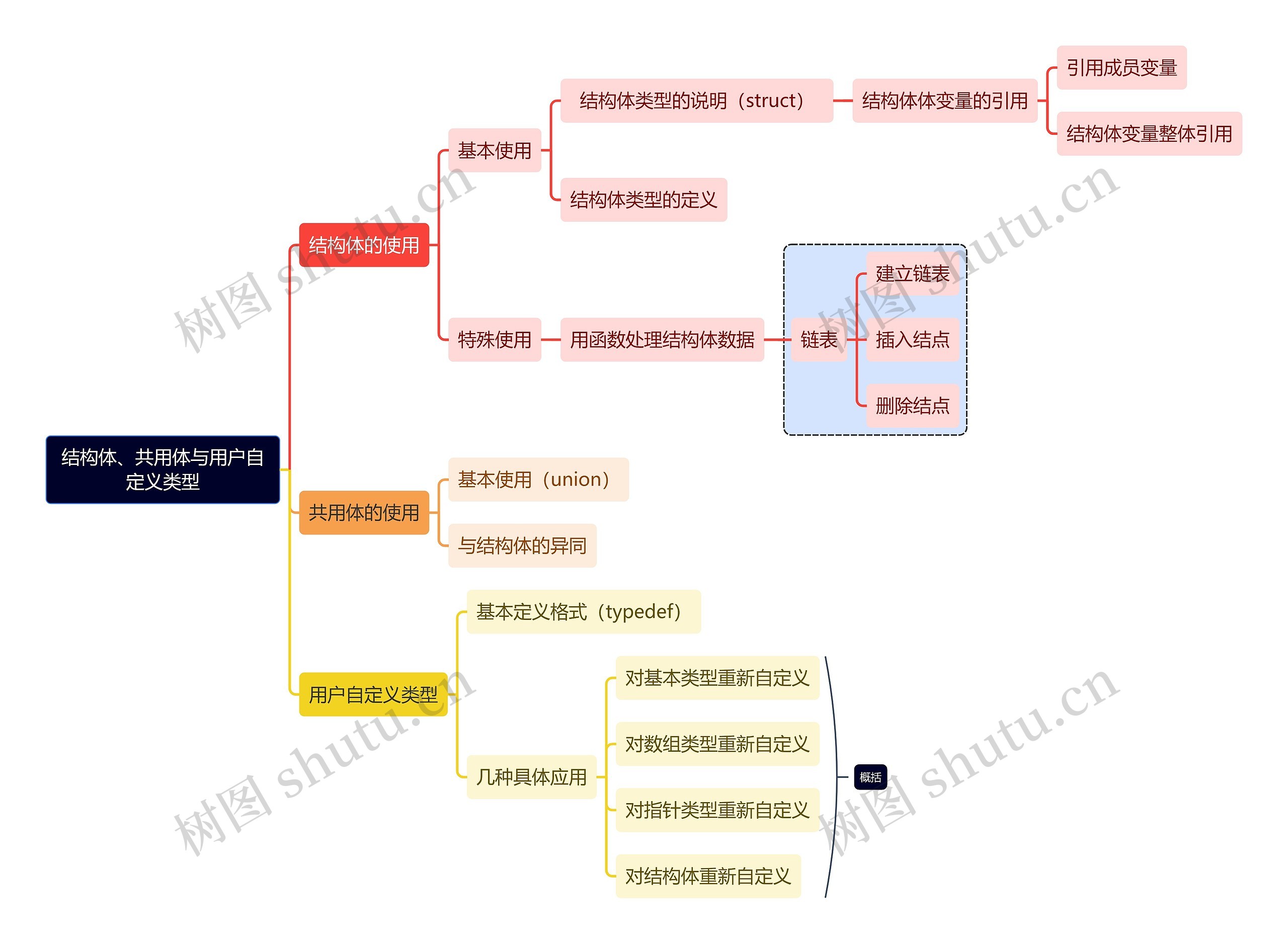 互联网结构体、共用体与用户自定义类型思维导图