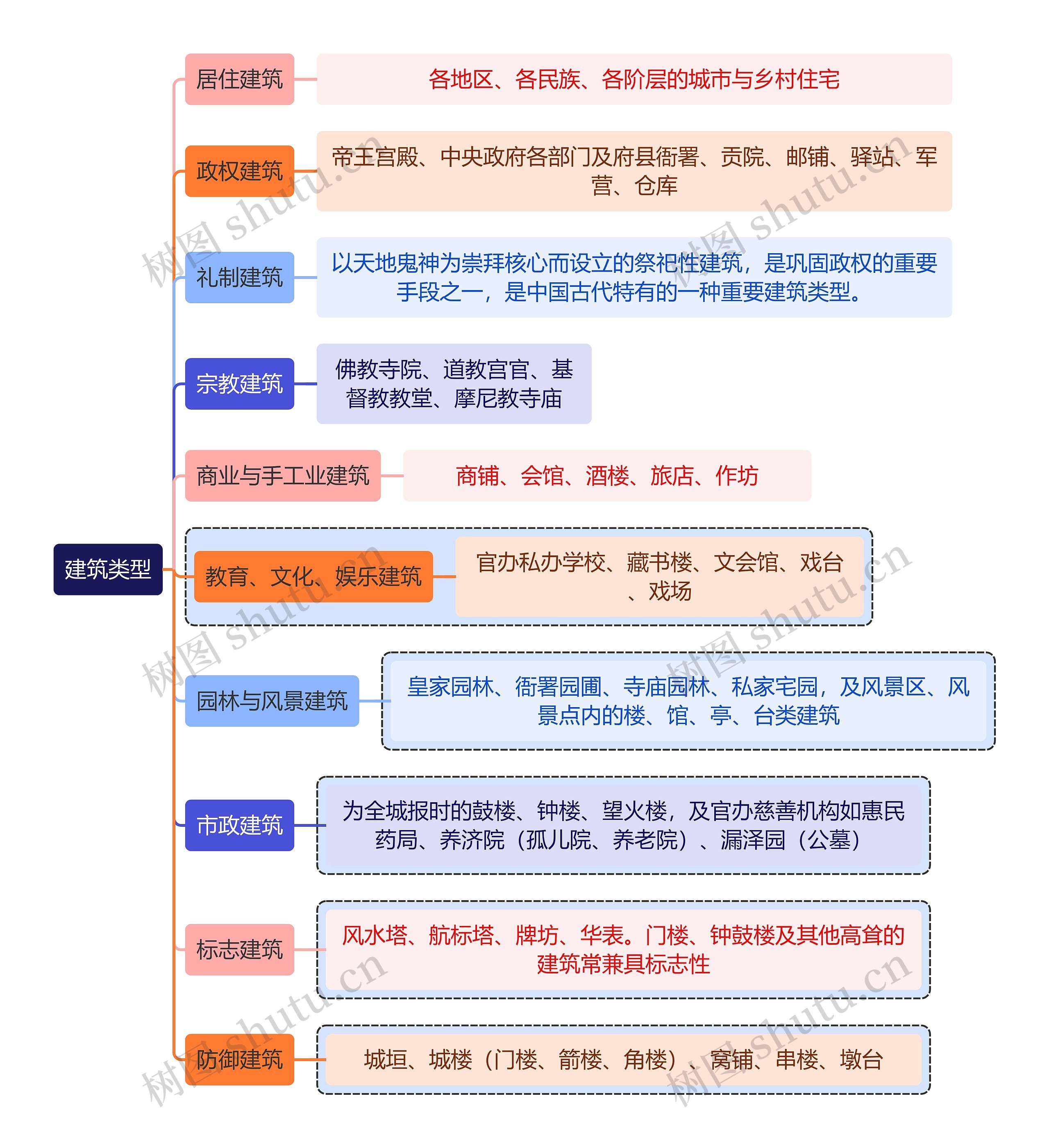 建筑学知识建筑类型思维导图