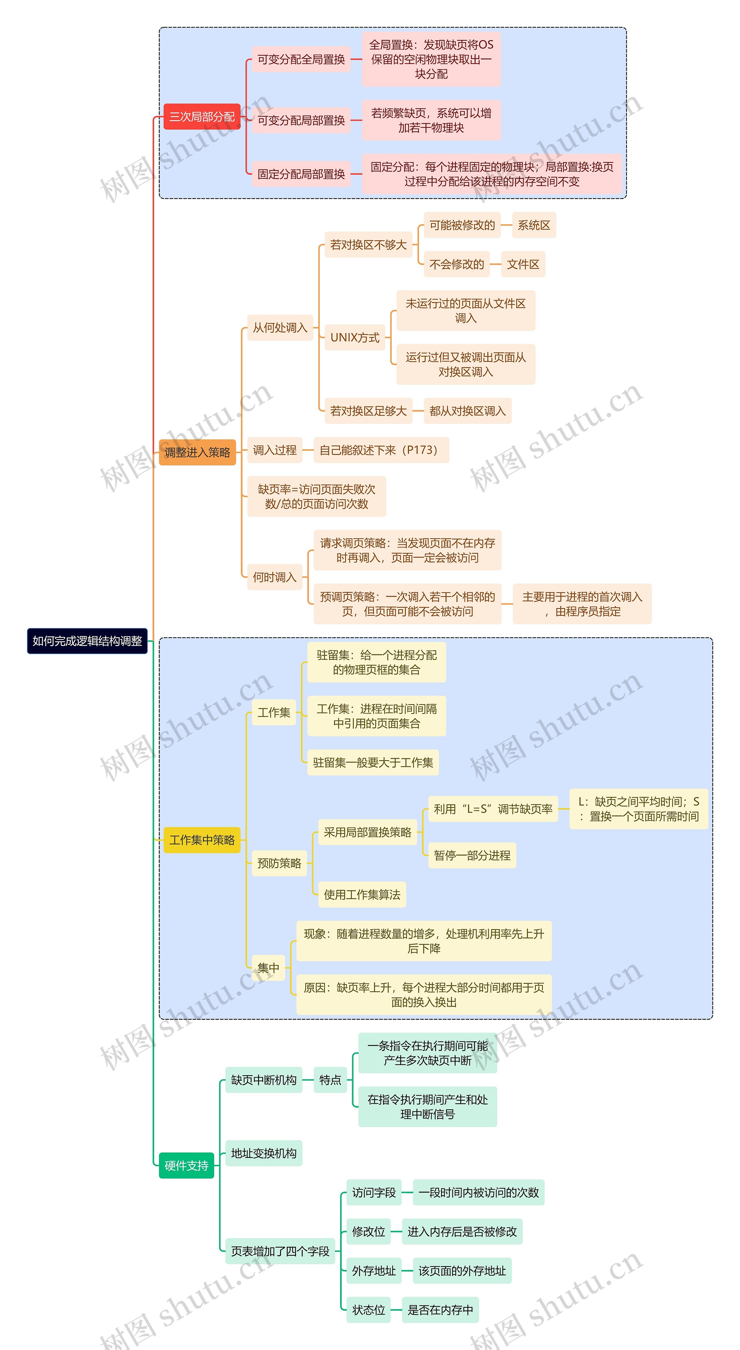 计算机理论知识逻辑结构调整思维导图