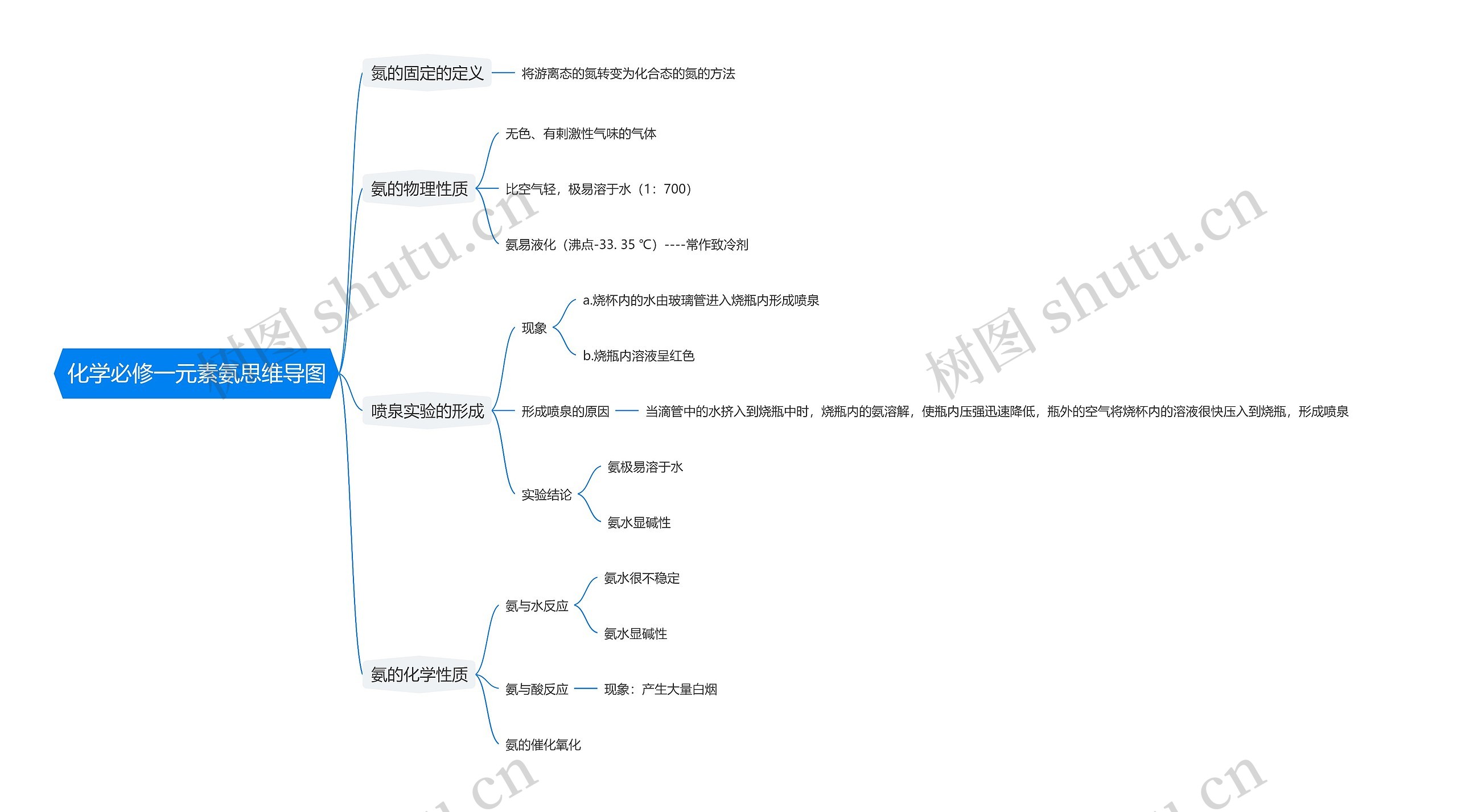 化学必修一元素氨思维导图