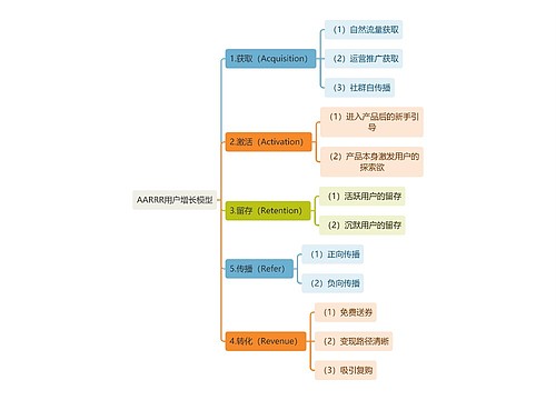 职业技能AARRR用户增长模型思维导图