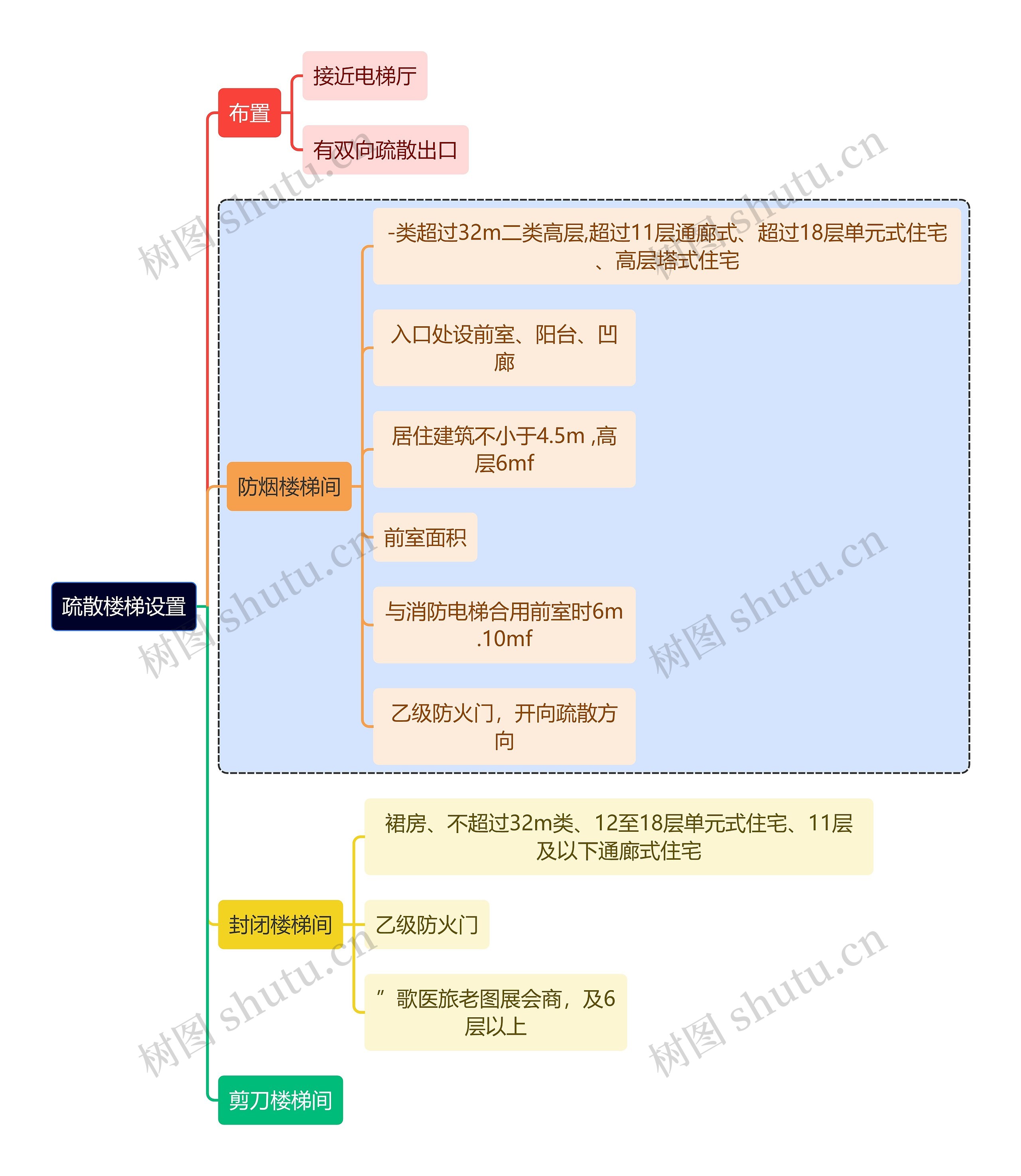 建筑学知识疏散楼梯设置思维导图