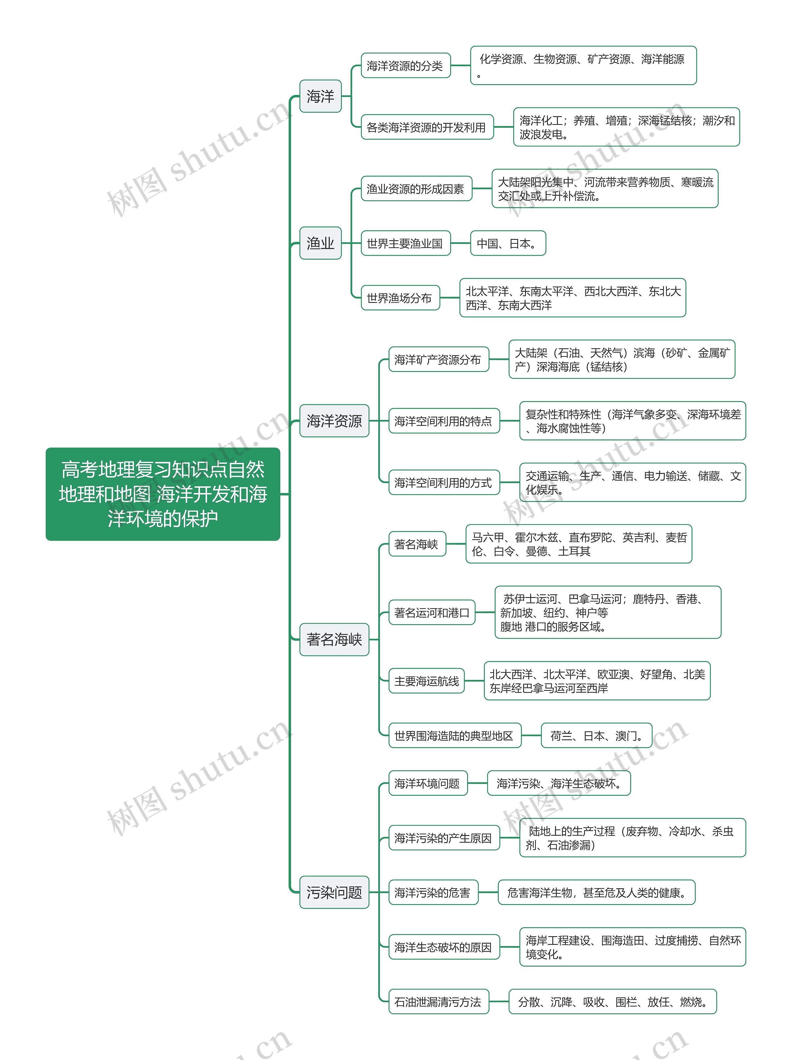 高考地理复习知识点自然地理和地图 海洋开发和海洋环境的保护