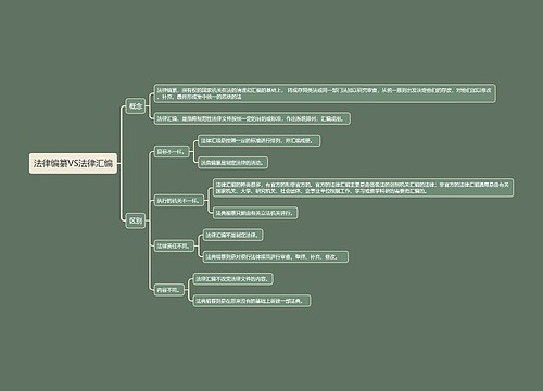 法律编纂VS法律汇编思维导图