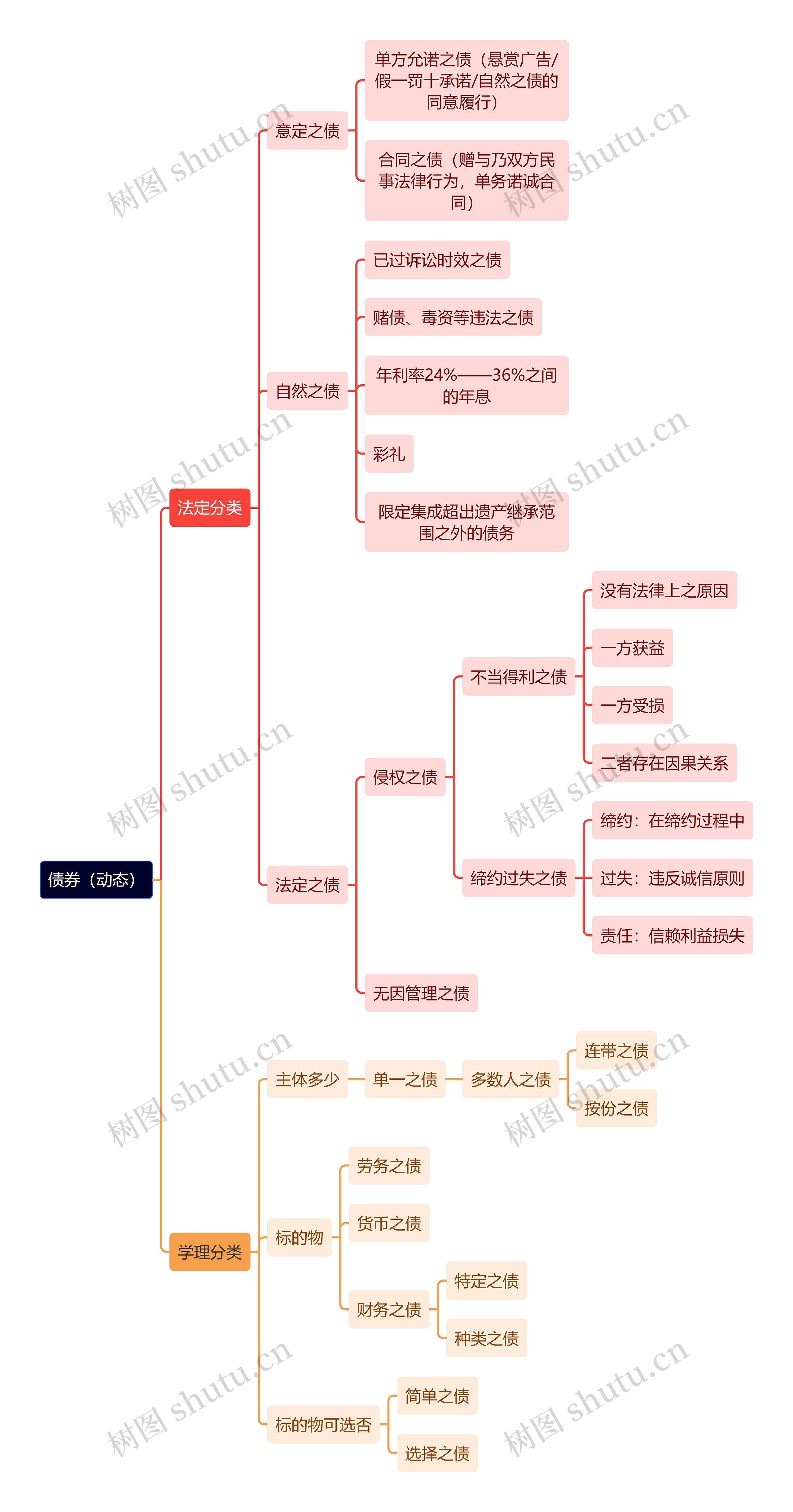 法学知识债券思维导图