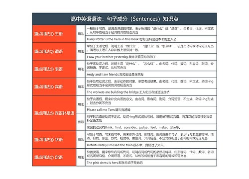 高中英语语法：句子成分（Sentences）知识点