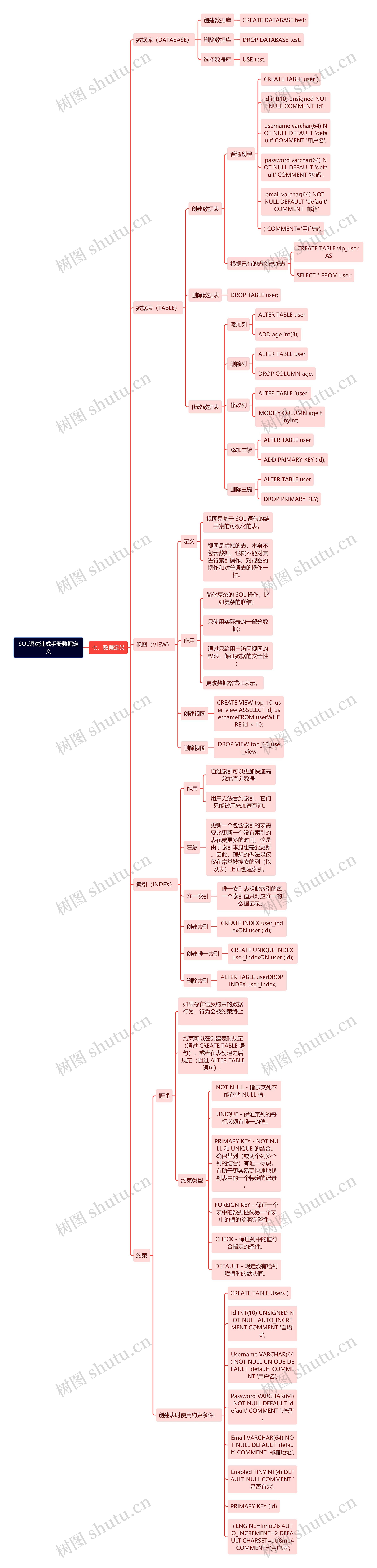 SQL语法速成手册数据定义