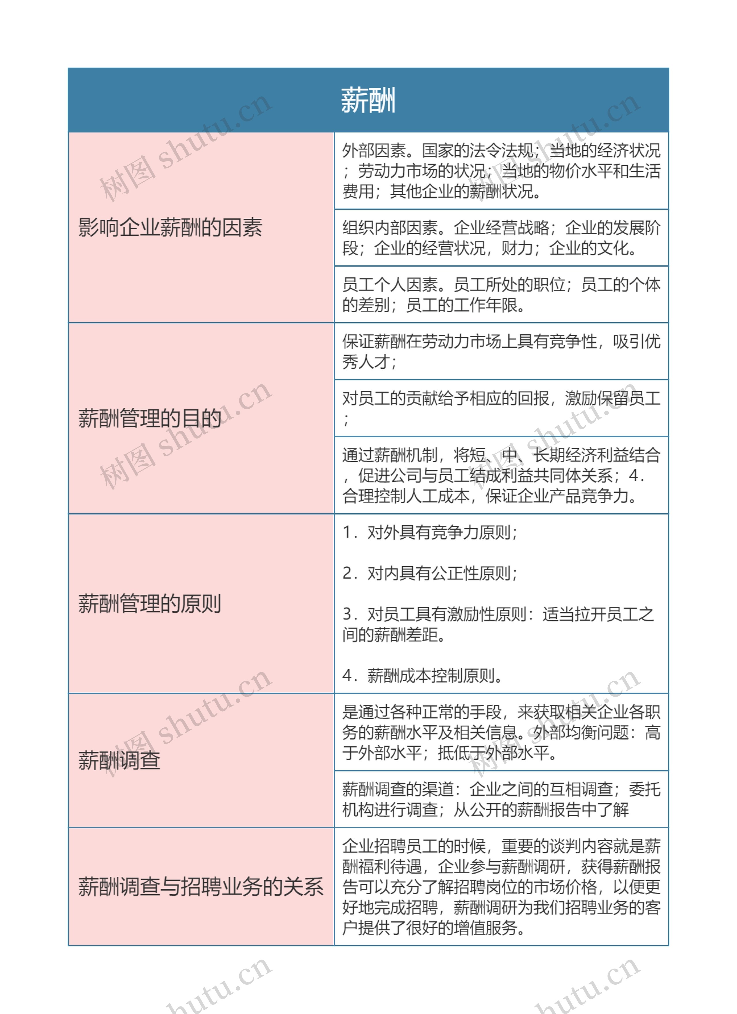 人力资源  薪酬思维导图