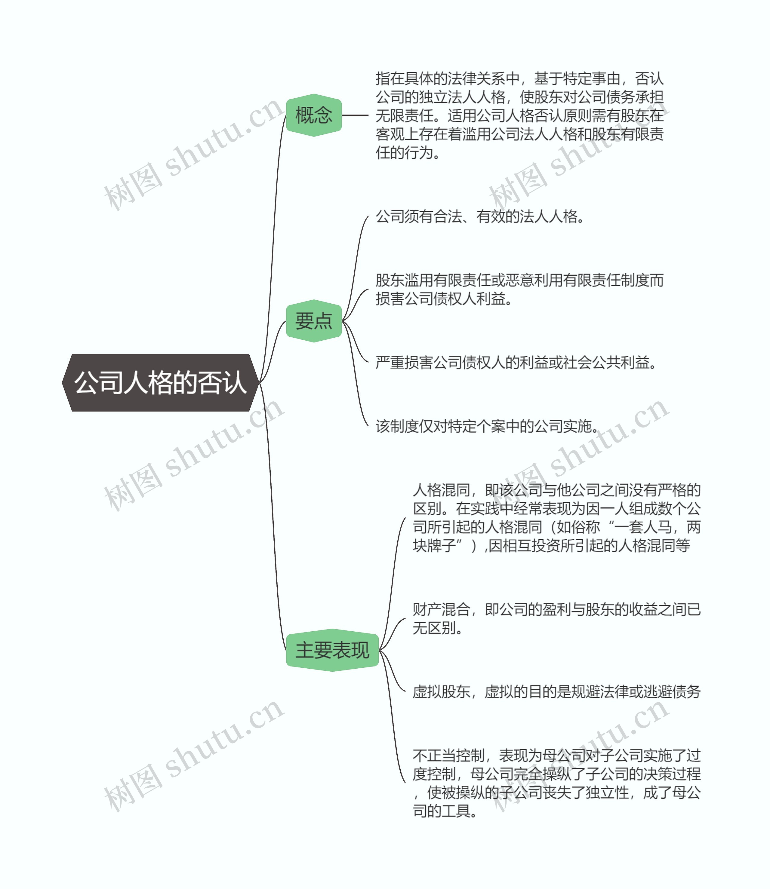 商法   公司人格的否认思维导图