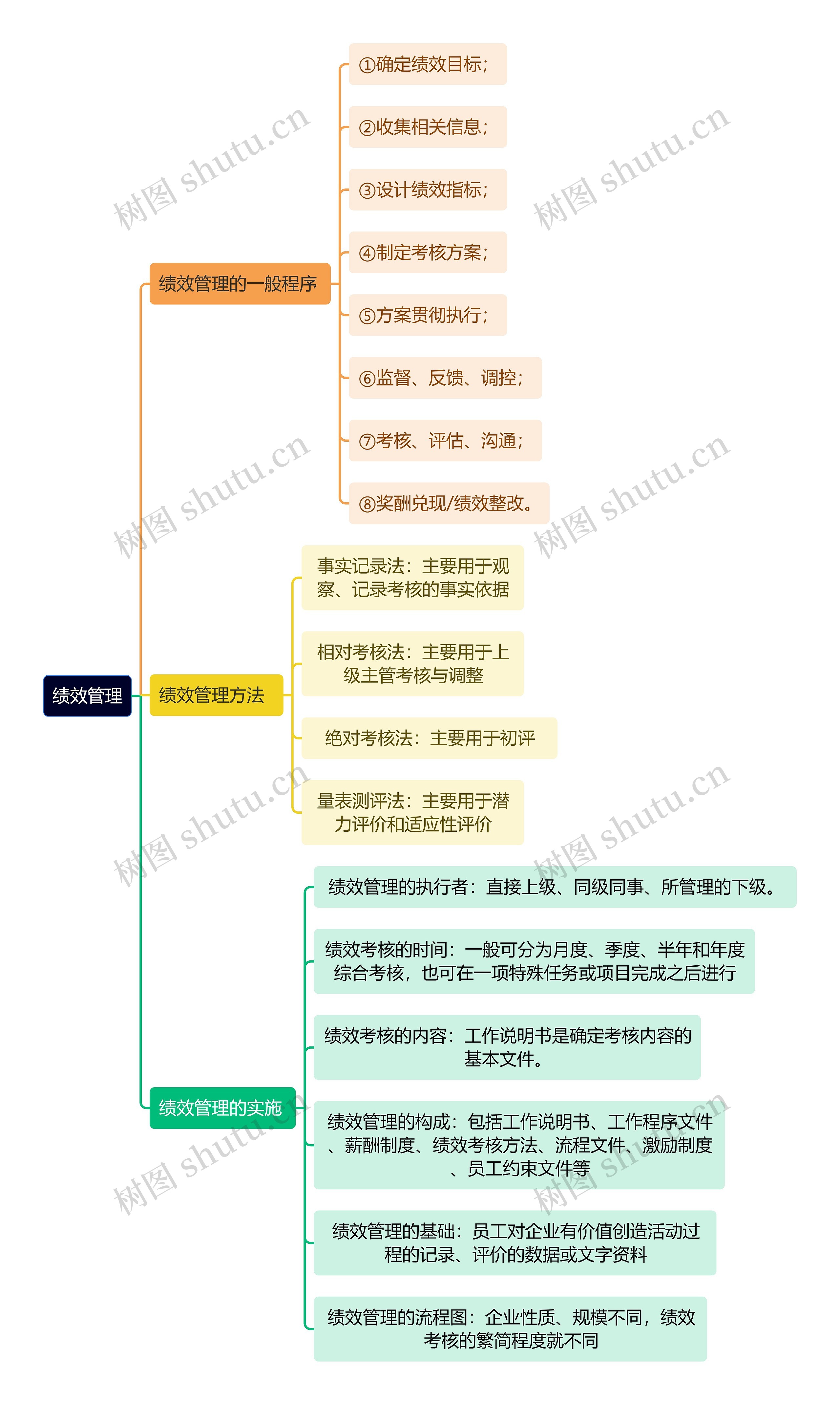 人力资源管理学知识绩效管理思维导图