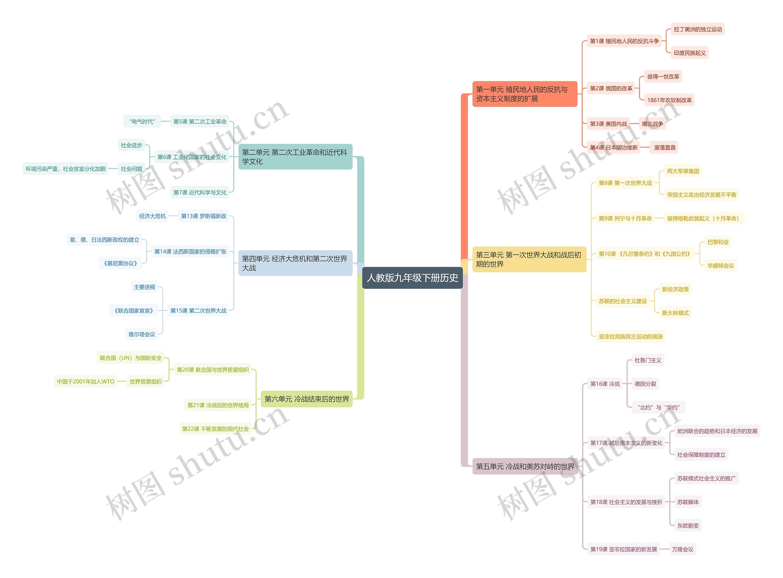 人教版九年级历史下册思维导图